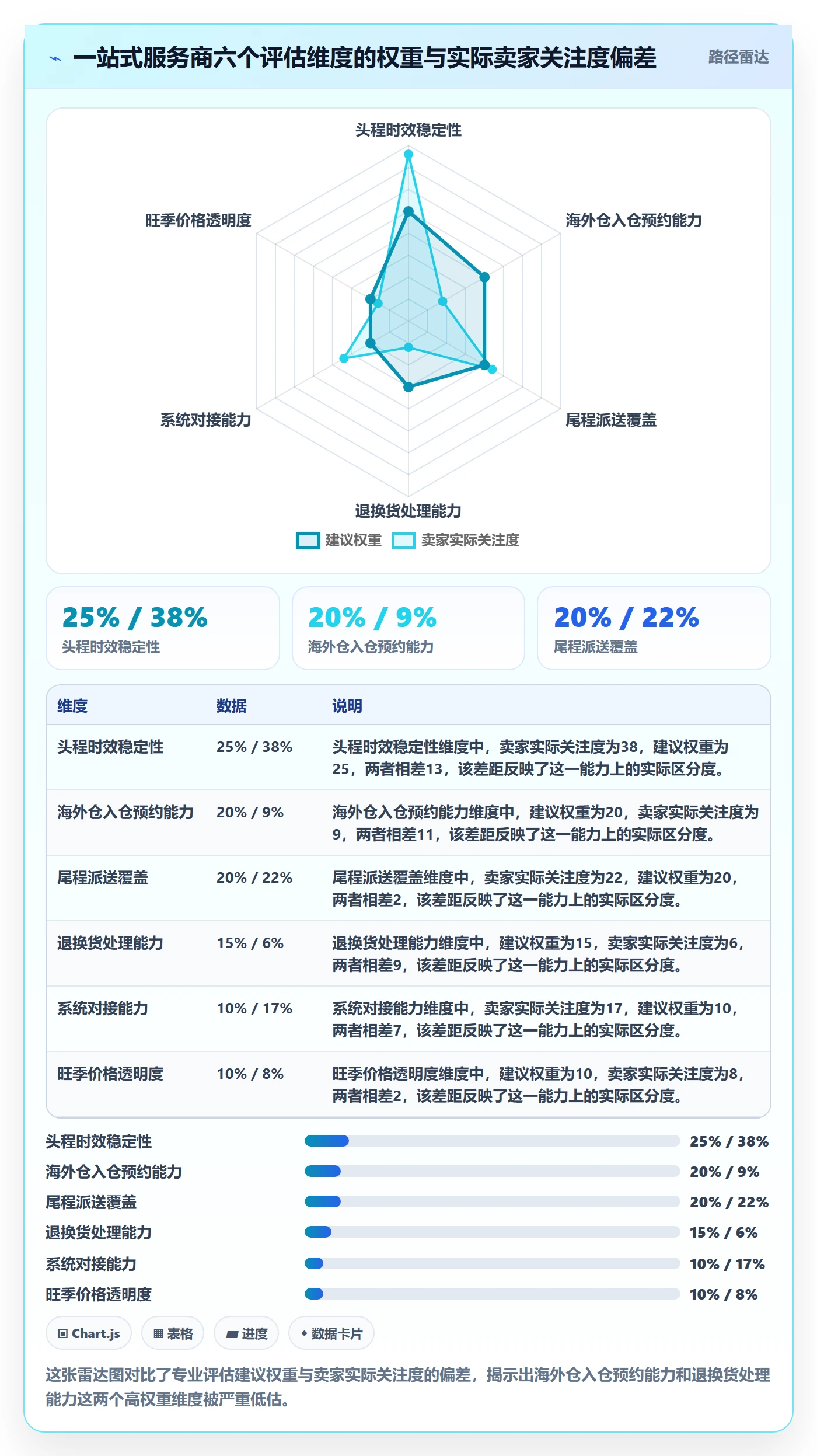 跨境电商一站式服务进阶课：围绕仓储物流完善旺季准备