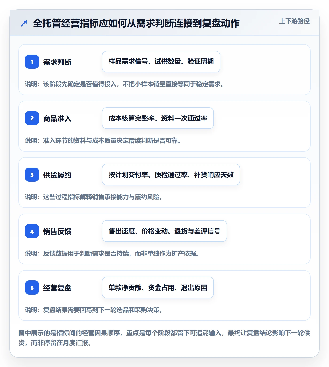 temu管理模板：围绕全托管模式开展指标体系