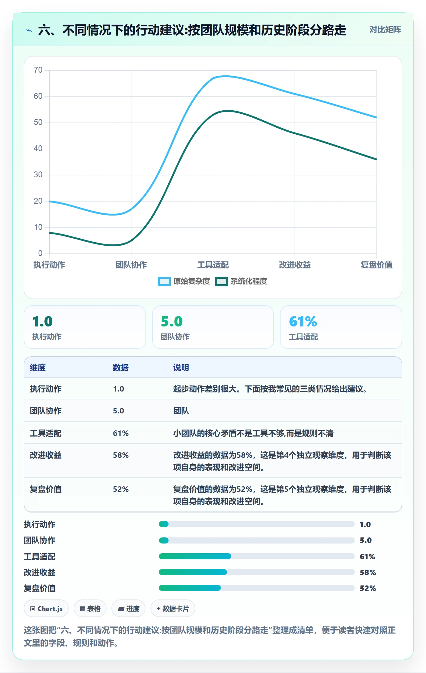 六、不同情况下的行动建议:按团队规模和历史阶段分路走