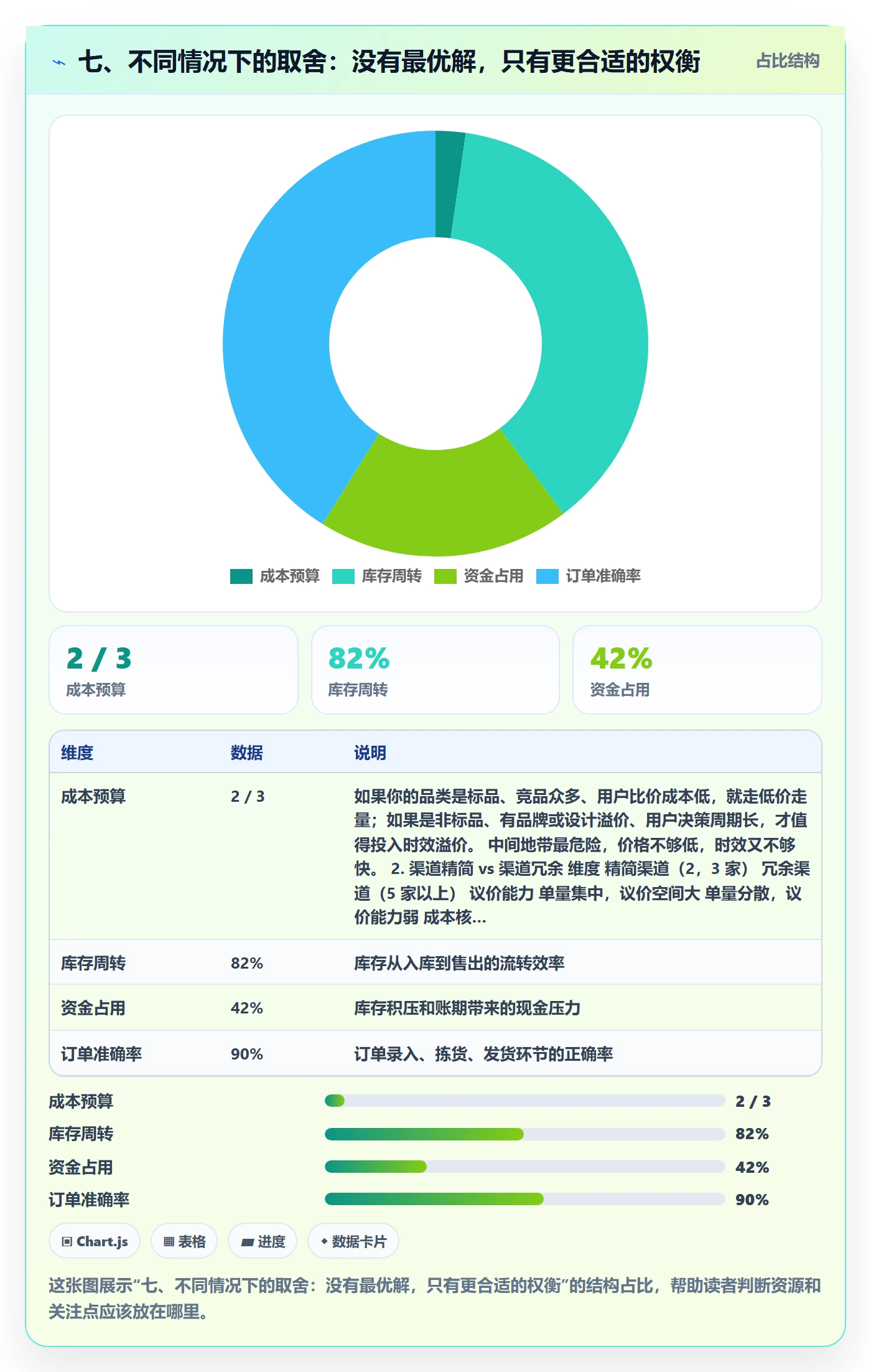 七、不同情况下的取舍：没有最优解，只有更合适的权衡