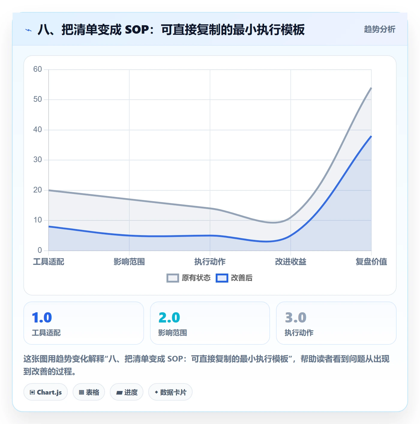 八、把清单变成 SOP：可直接复制的最小执行模板