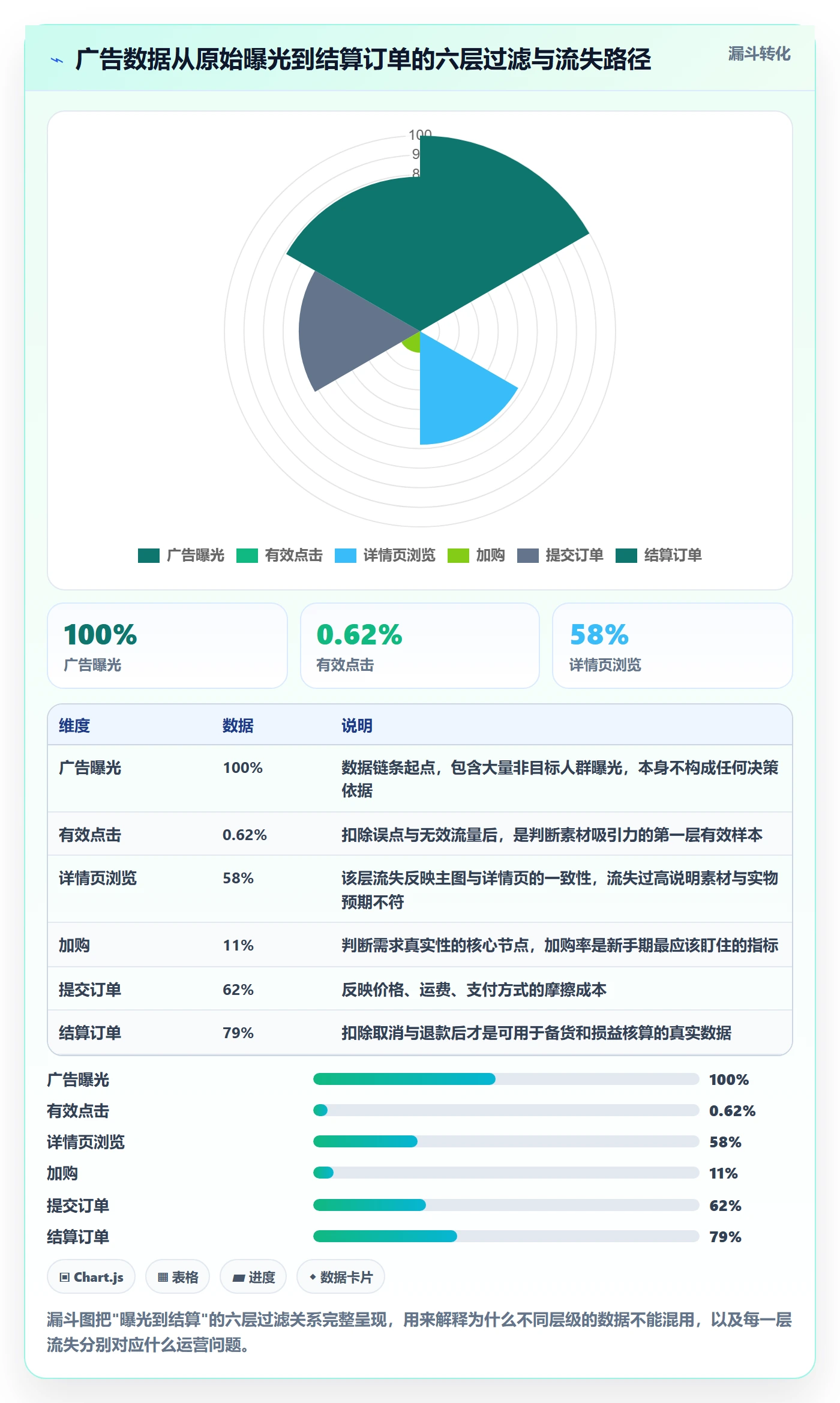 跨境电商运营数据方法：用广告投放支撑新手避坑判断