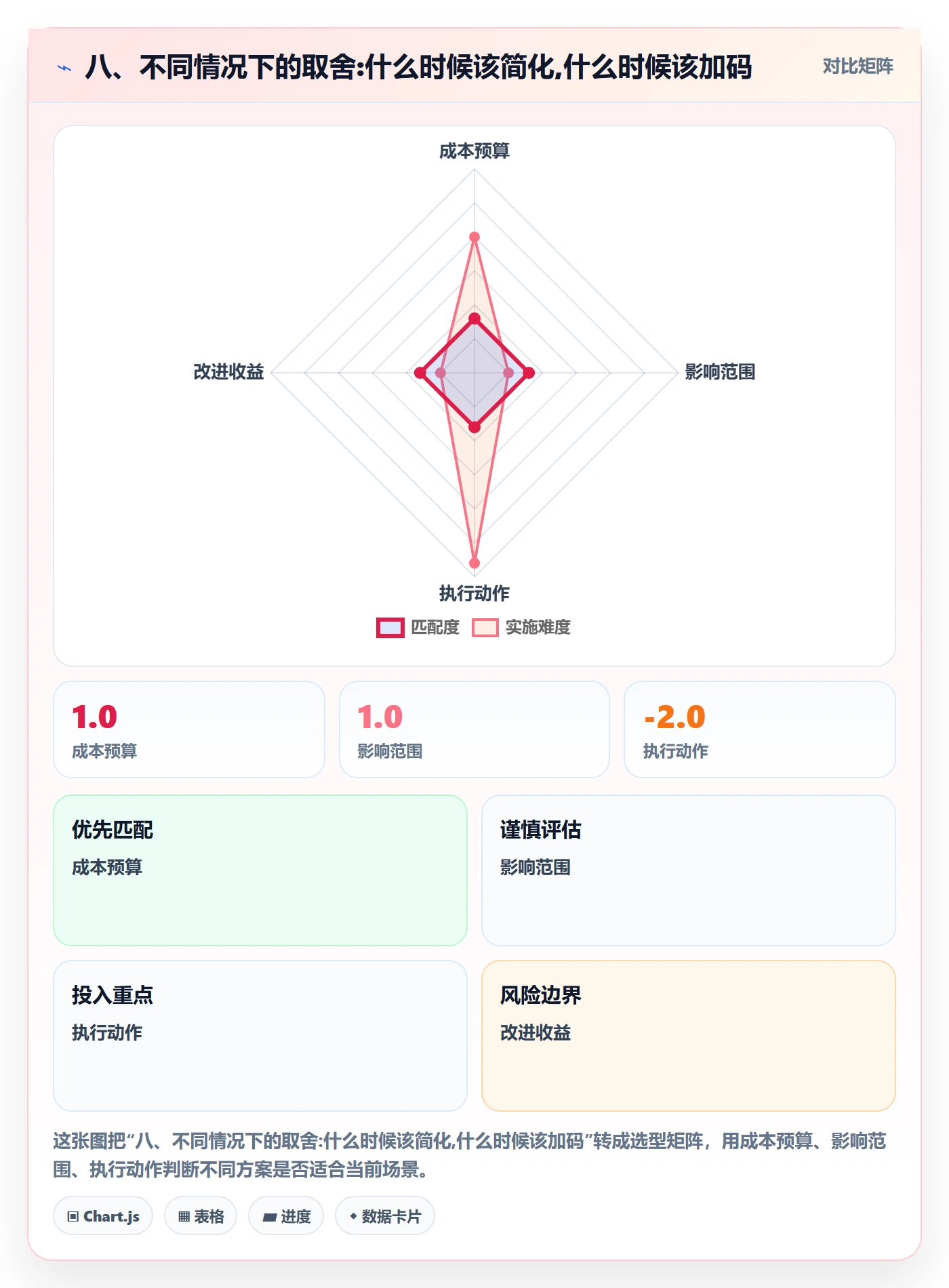 八、不同情况下的取舍:什么时候该简化,什么时候该加码