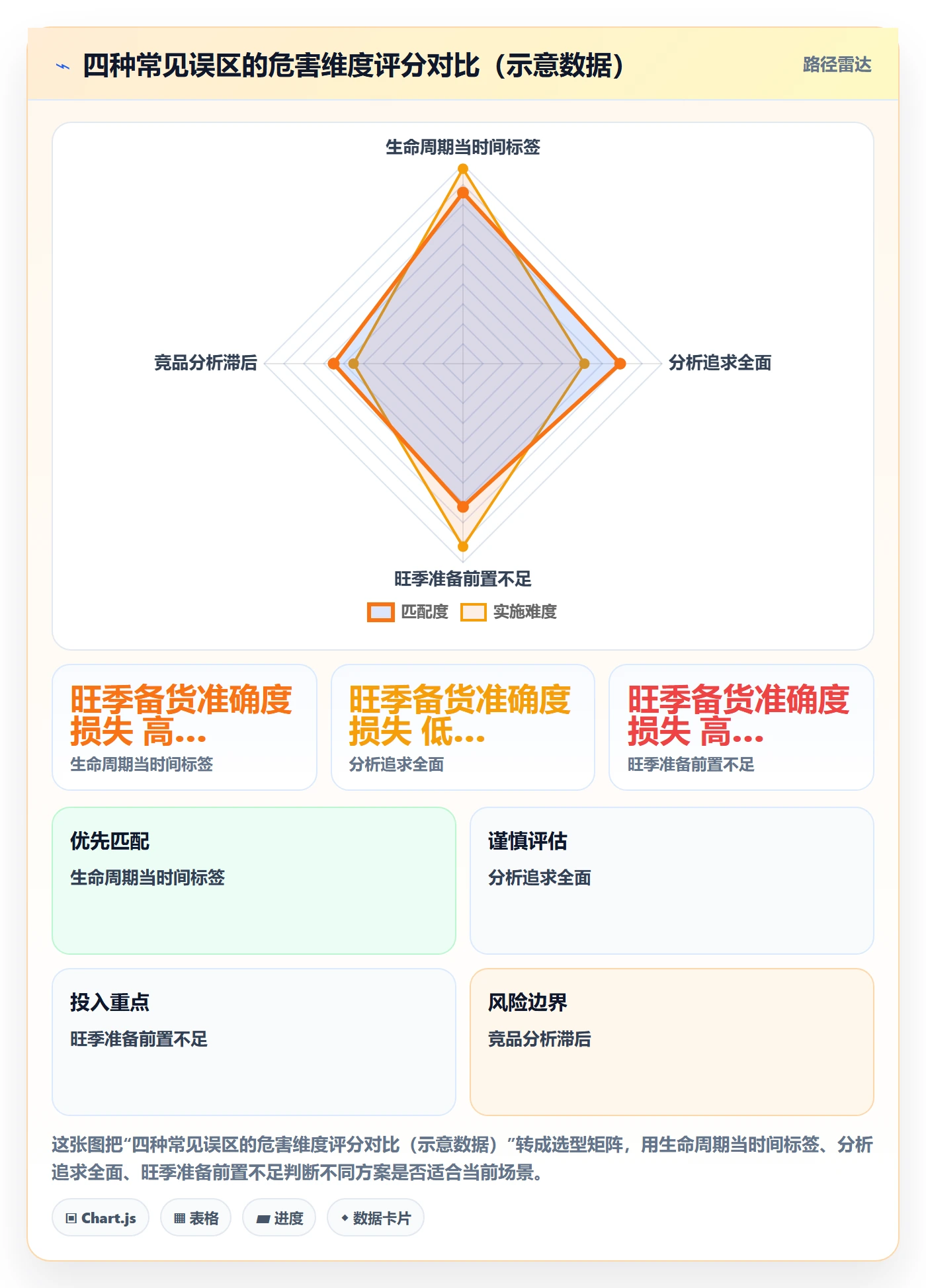 商品分析实施路径：生命周期如何完成旺季准备