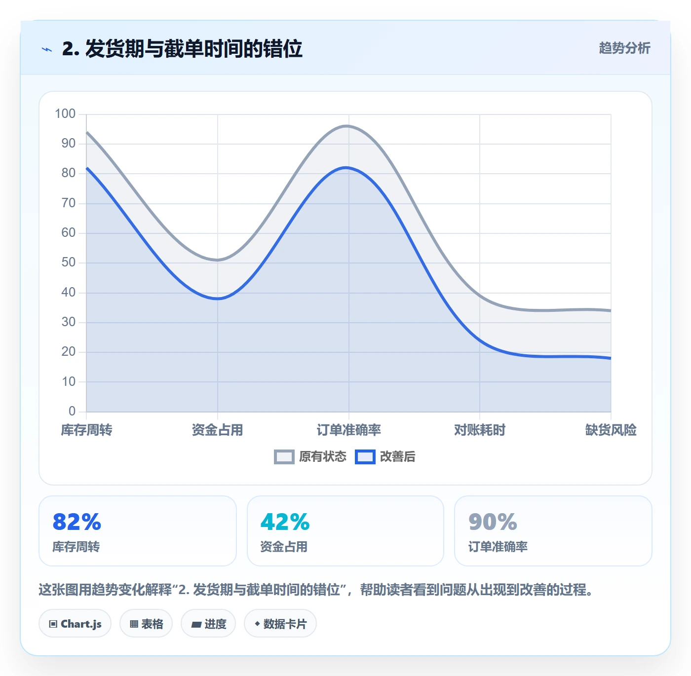 2. 发货期与截单时间的错位