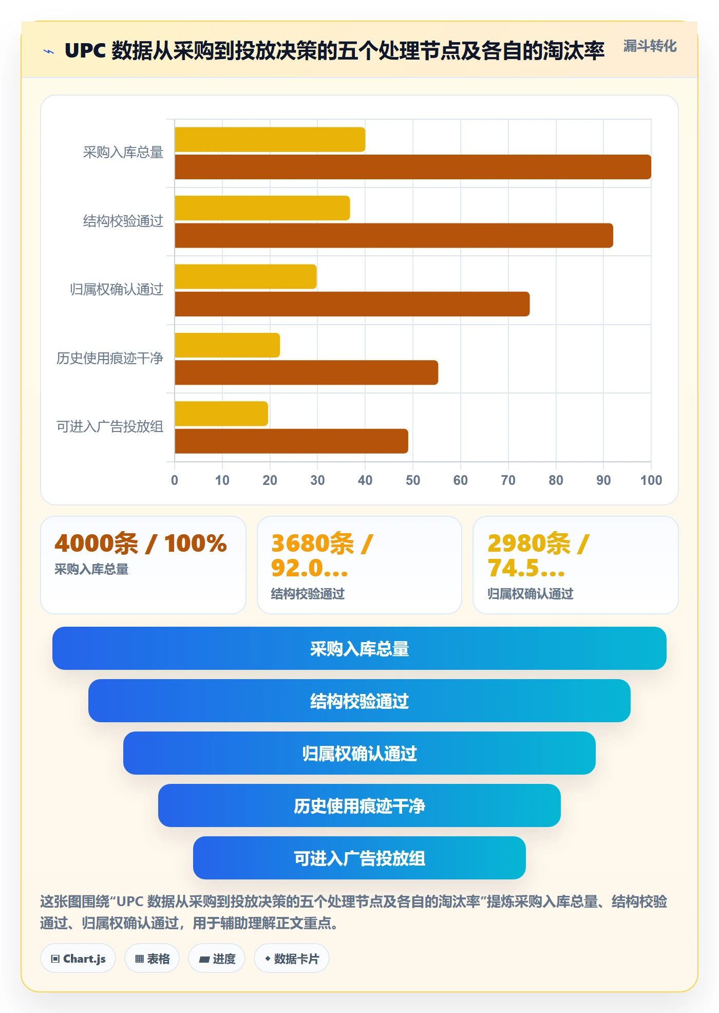UPC码数据方法：用代码申请支撑广告投放判断
