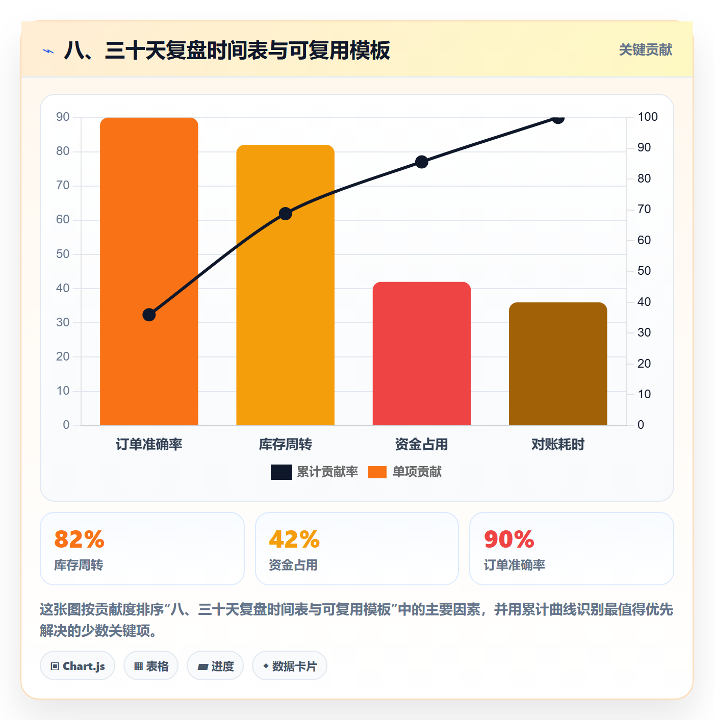八、三十天复盘时间表与可复用模板