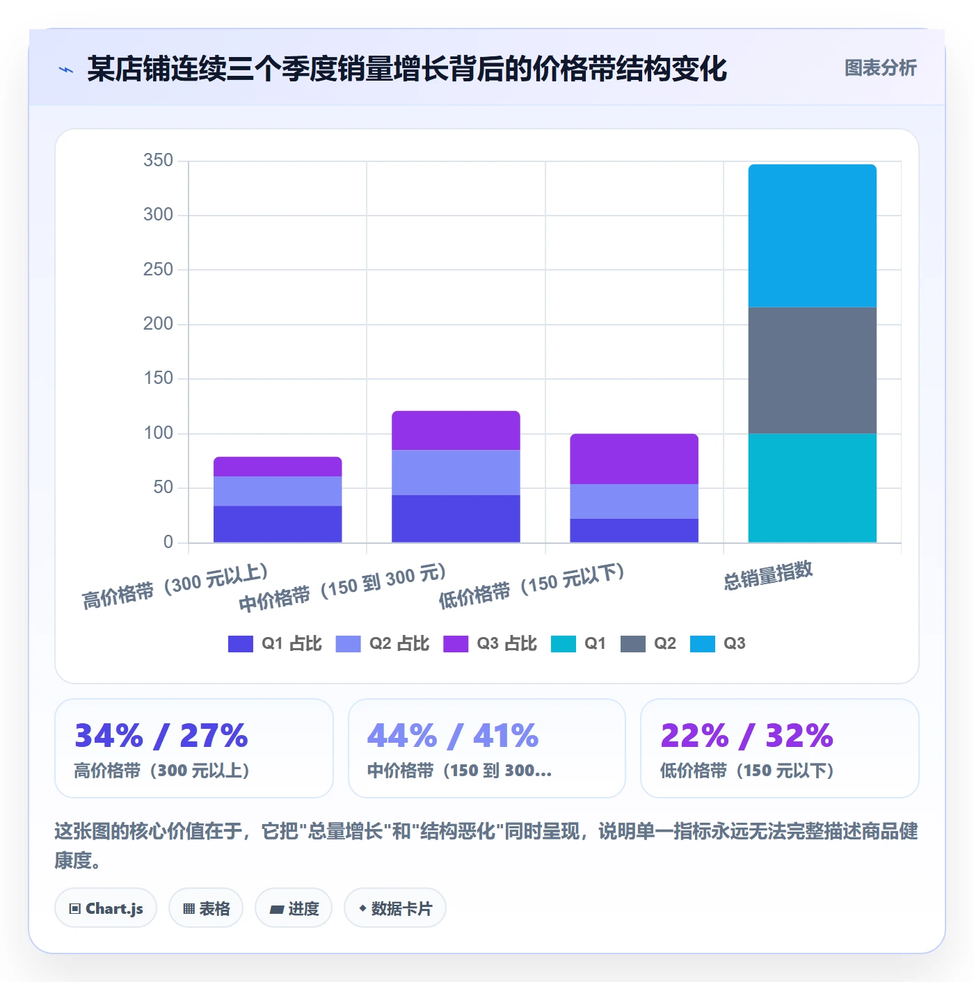商品分析检查方法：通过销量趋势评估常见误区质量