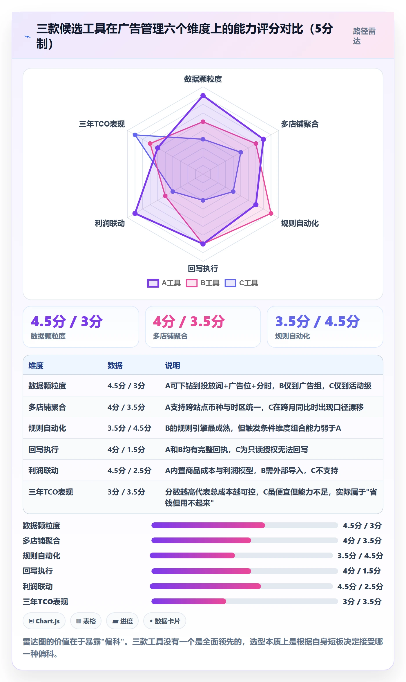亚马逊软件选择标准：广告管理维度如何评估案例拆解