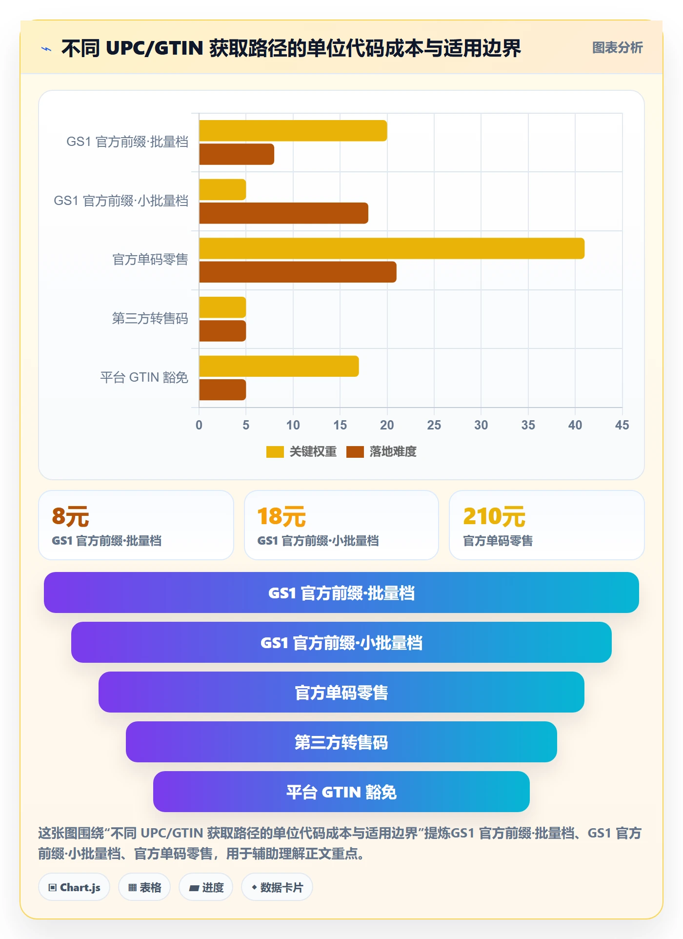 UPC码实用方法：围绕代码申请建立选品策略