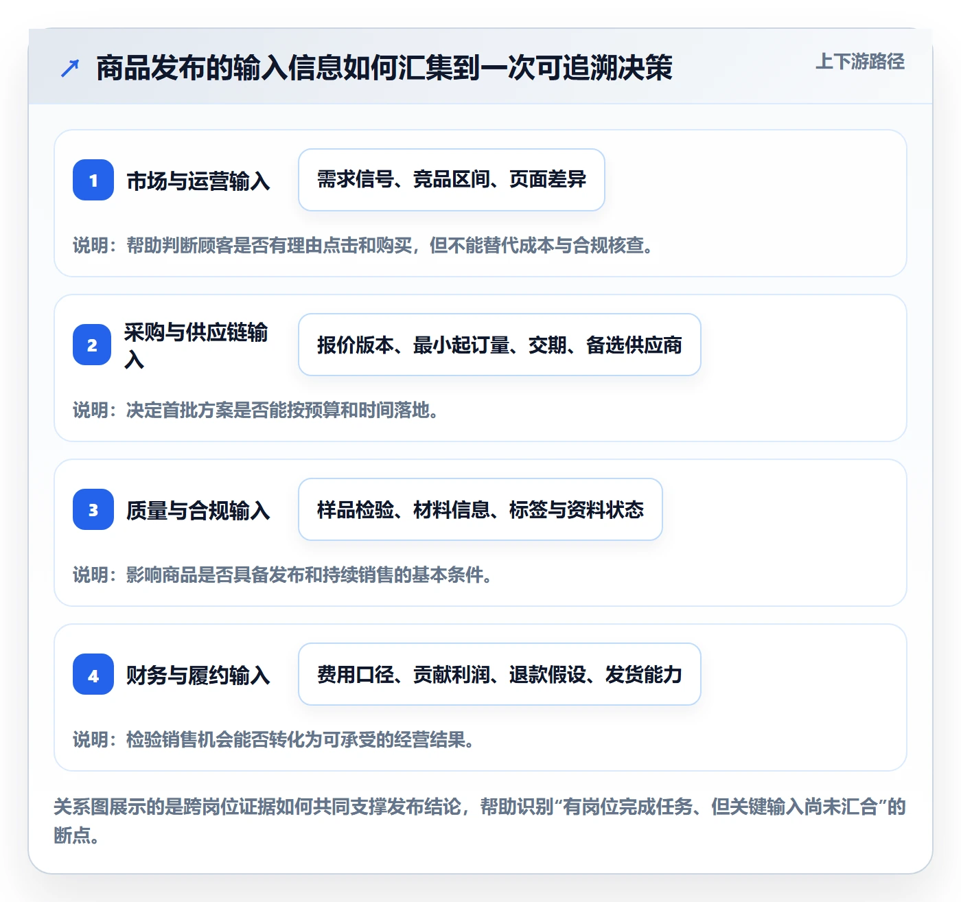 temu决策指南：用团队协同判断商品发布方案