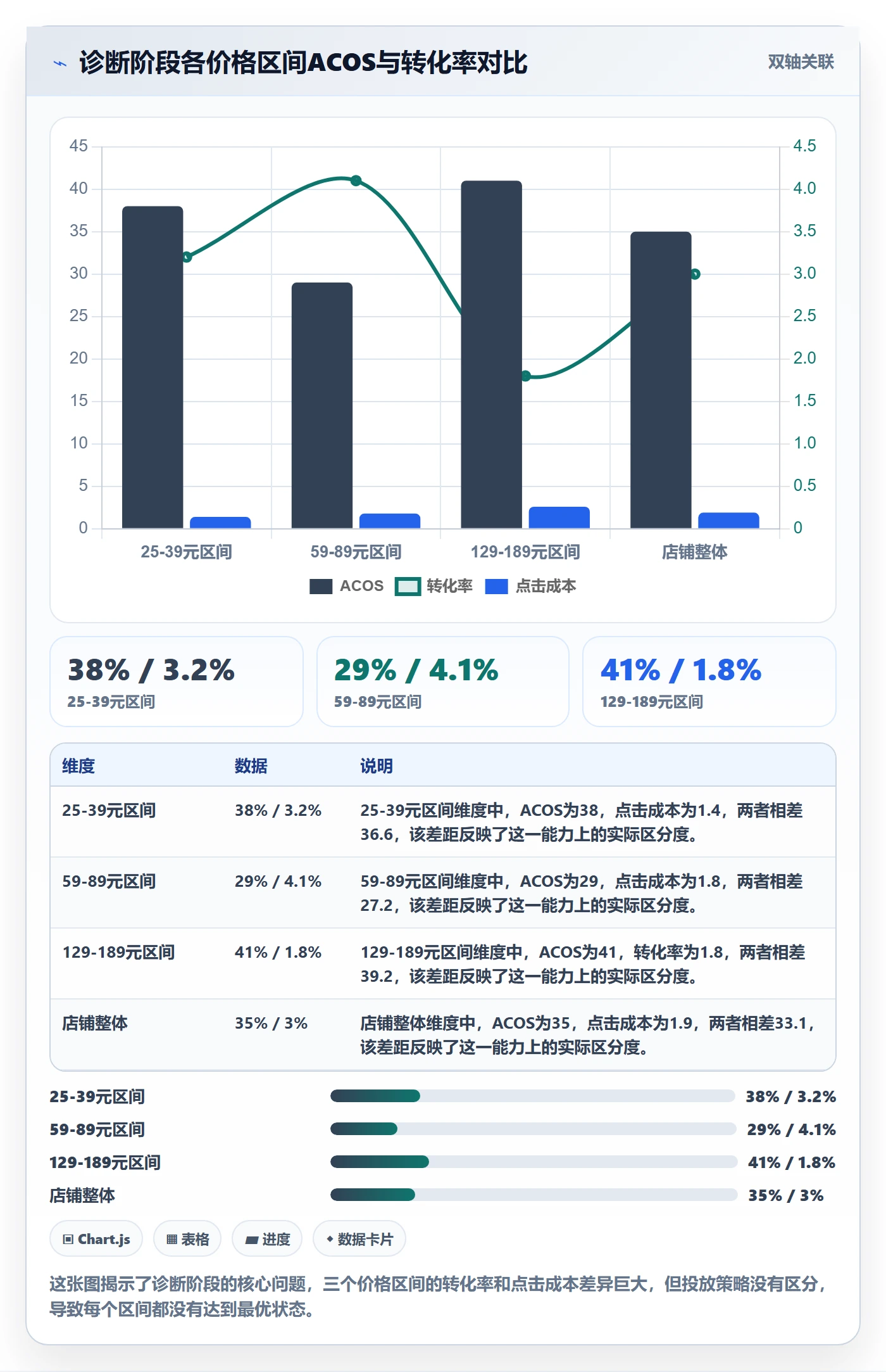 商品分析优化清单：价格带与广告投放的关键动作