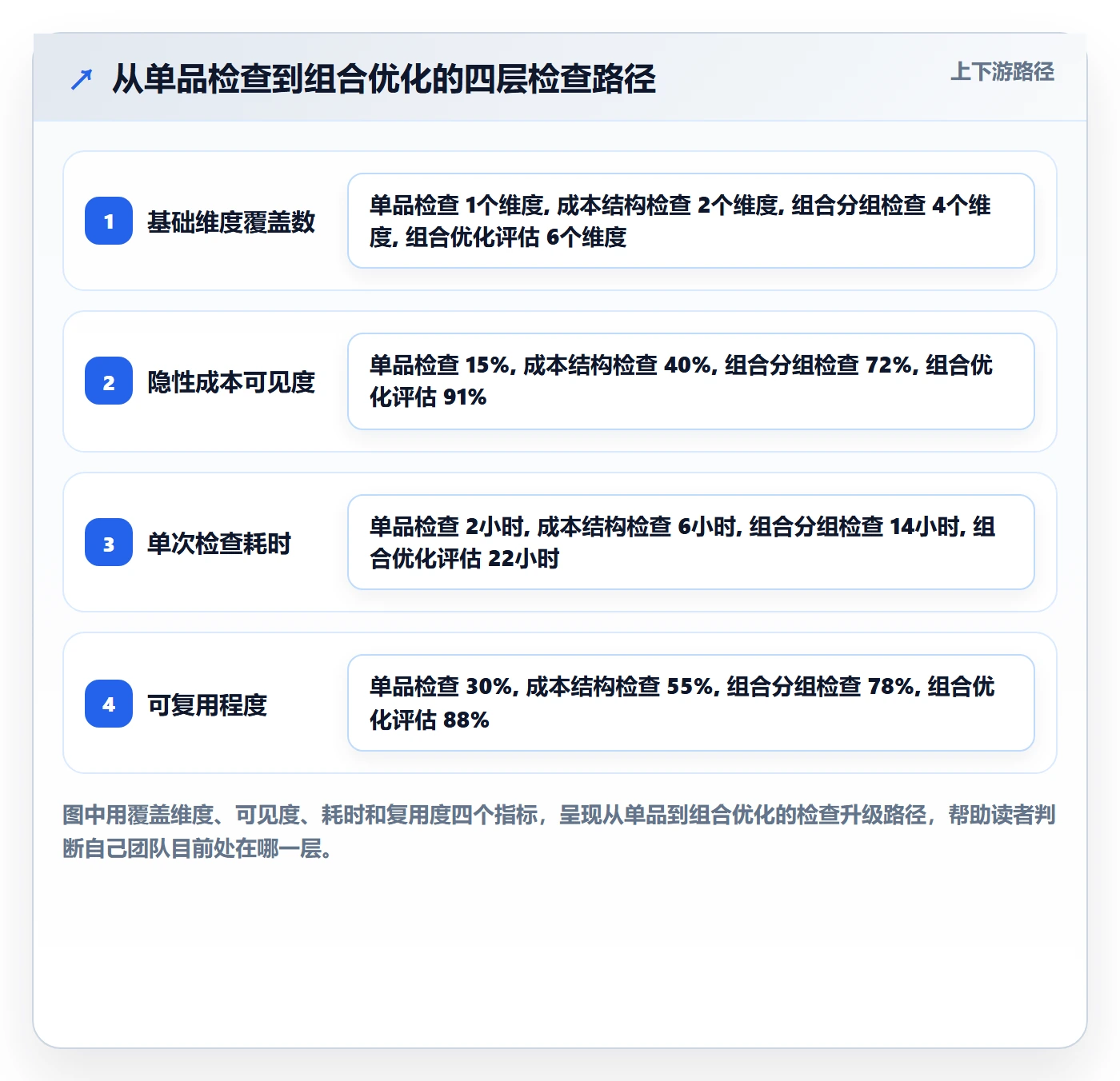 商品分析检查方法：通过组合优化评估成本控制质量