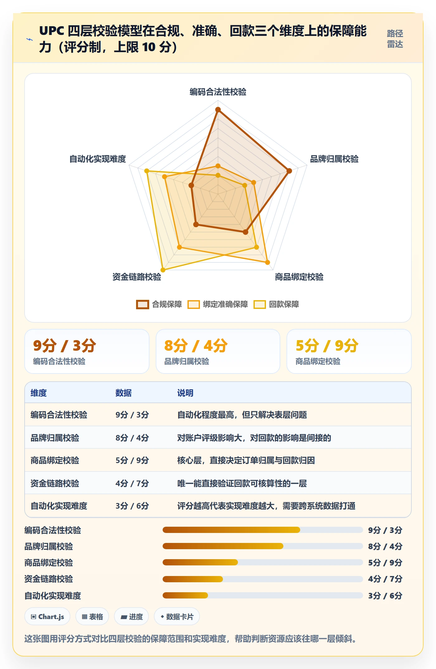 UPC码改造重点：从商品绑定推进回款管理