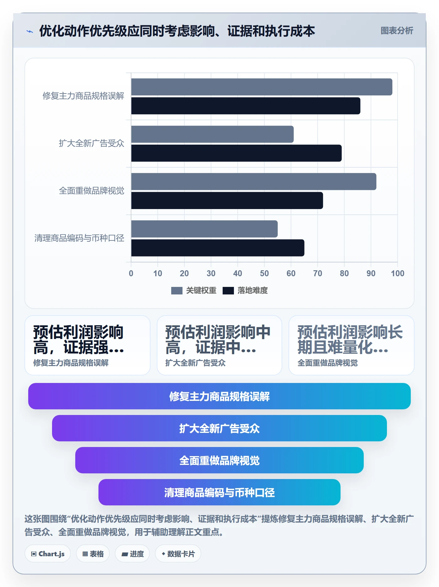 跨境电商优化清单：品牌增长与数据复盘的关键动作