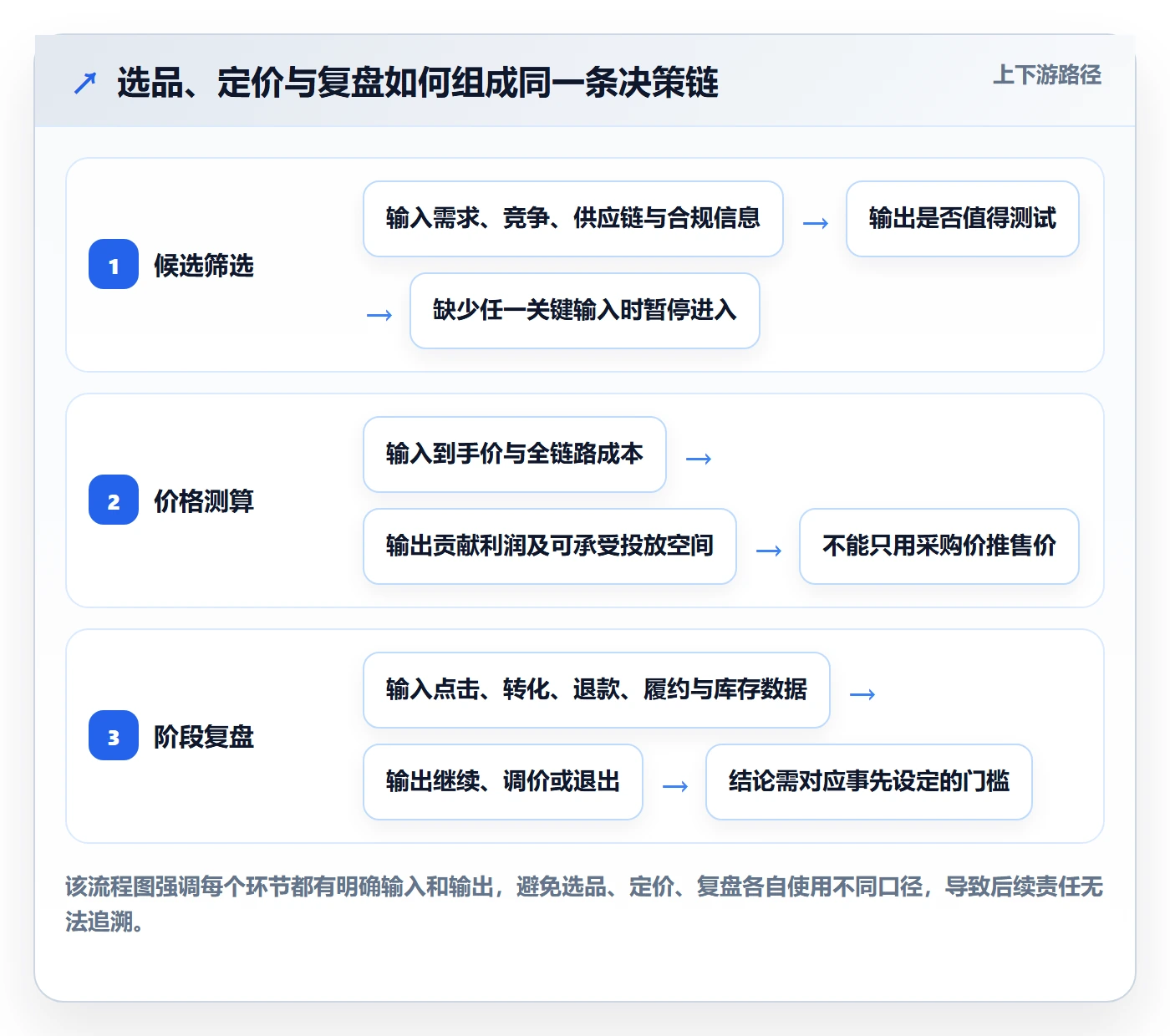temu应用思路：围绕选品定价拆解标准化管理