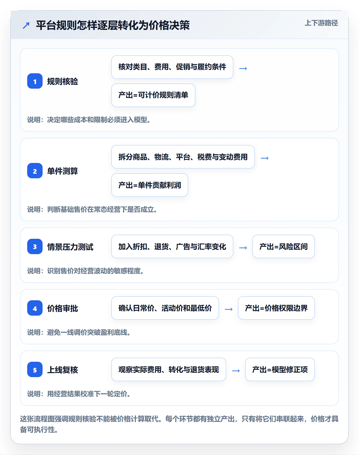 跨境电商规划方法：平台规则与定价策略如何衔接