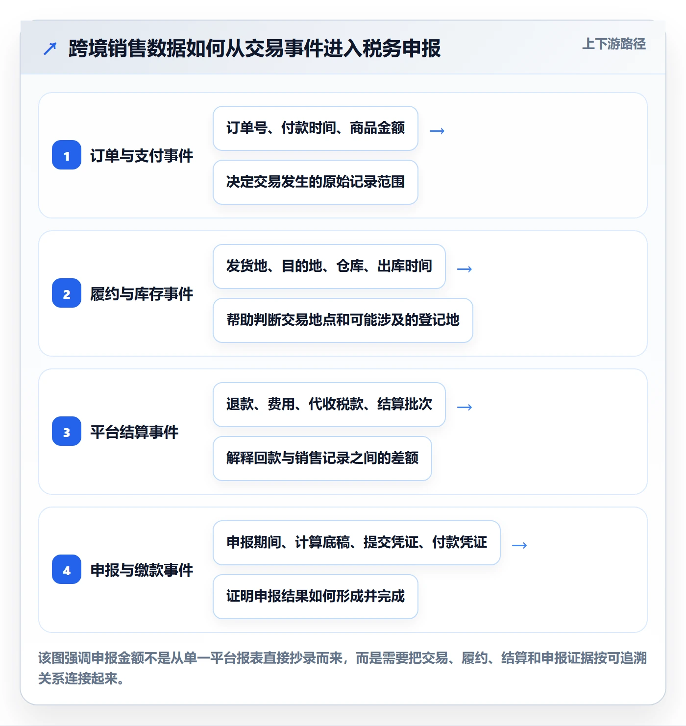 跨境电商问题诊断：税务合规如何用季度复盘改进