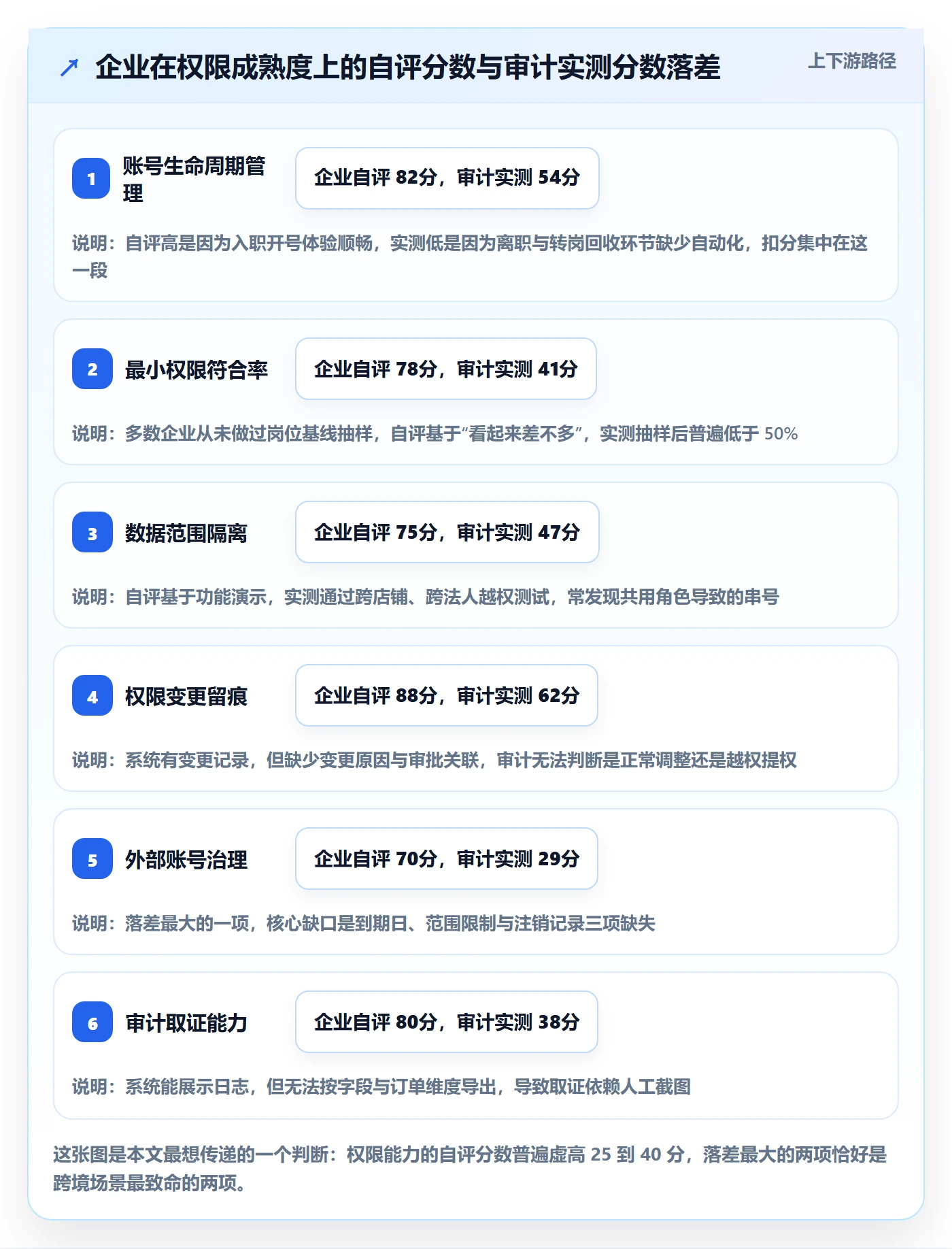 erp跨境电商能力清单:指标体系需要覆盖哪些权限管理事项
