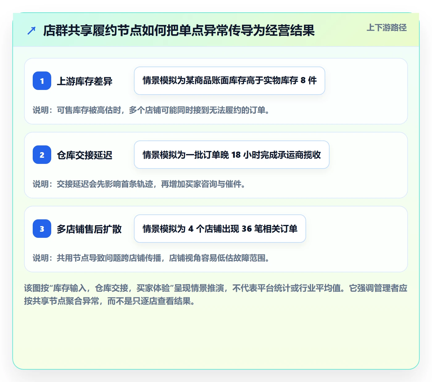 temu业务拆解：履约物流为什么影响店群管理