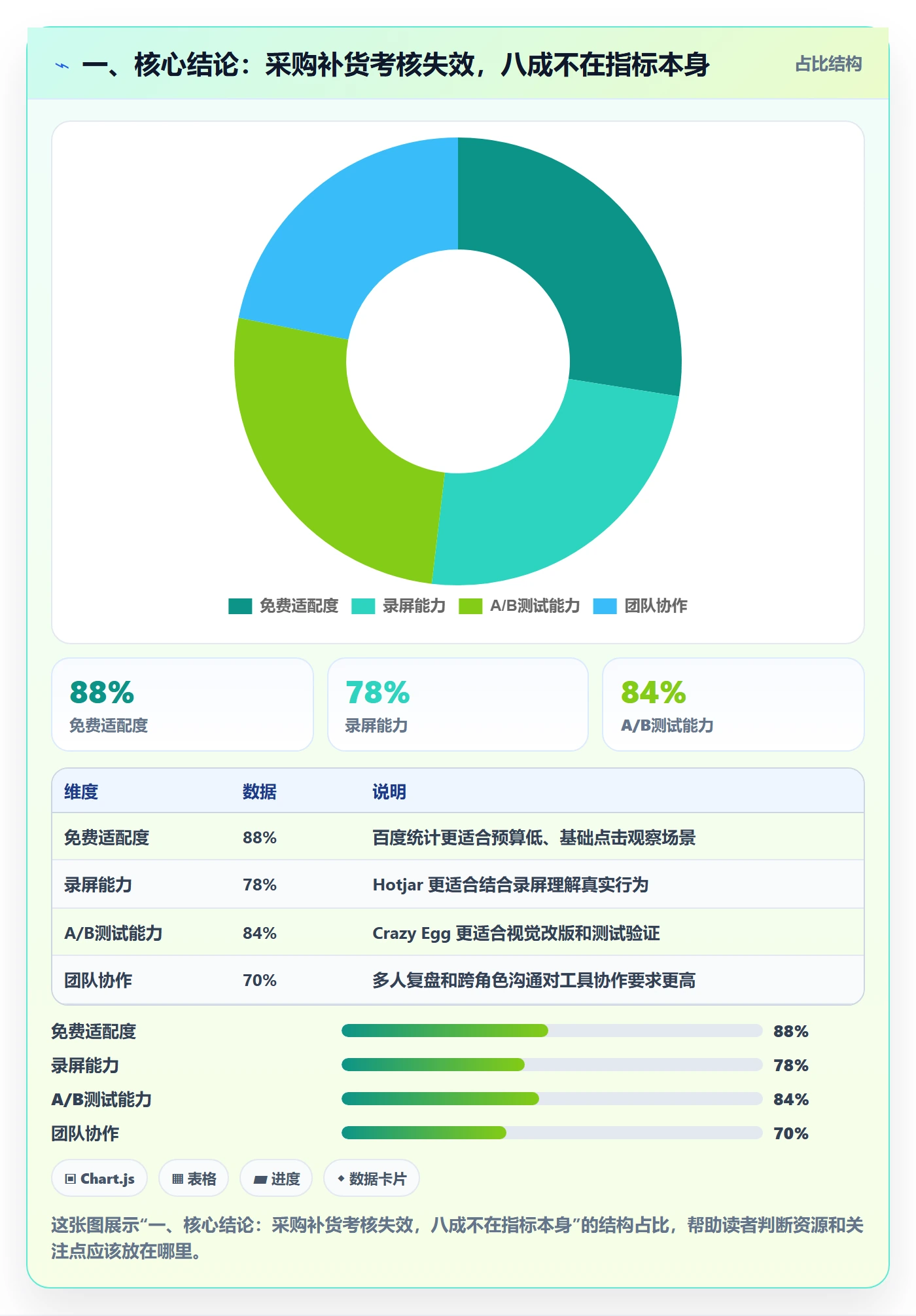 一、核心结论：采购补货考核失效，八成不在指标本身