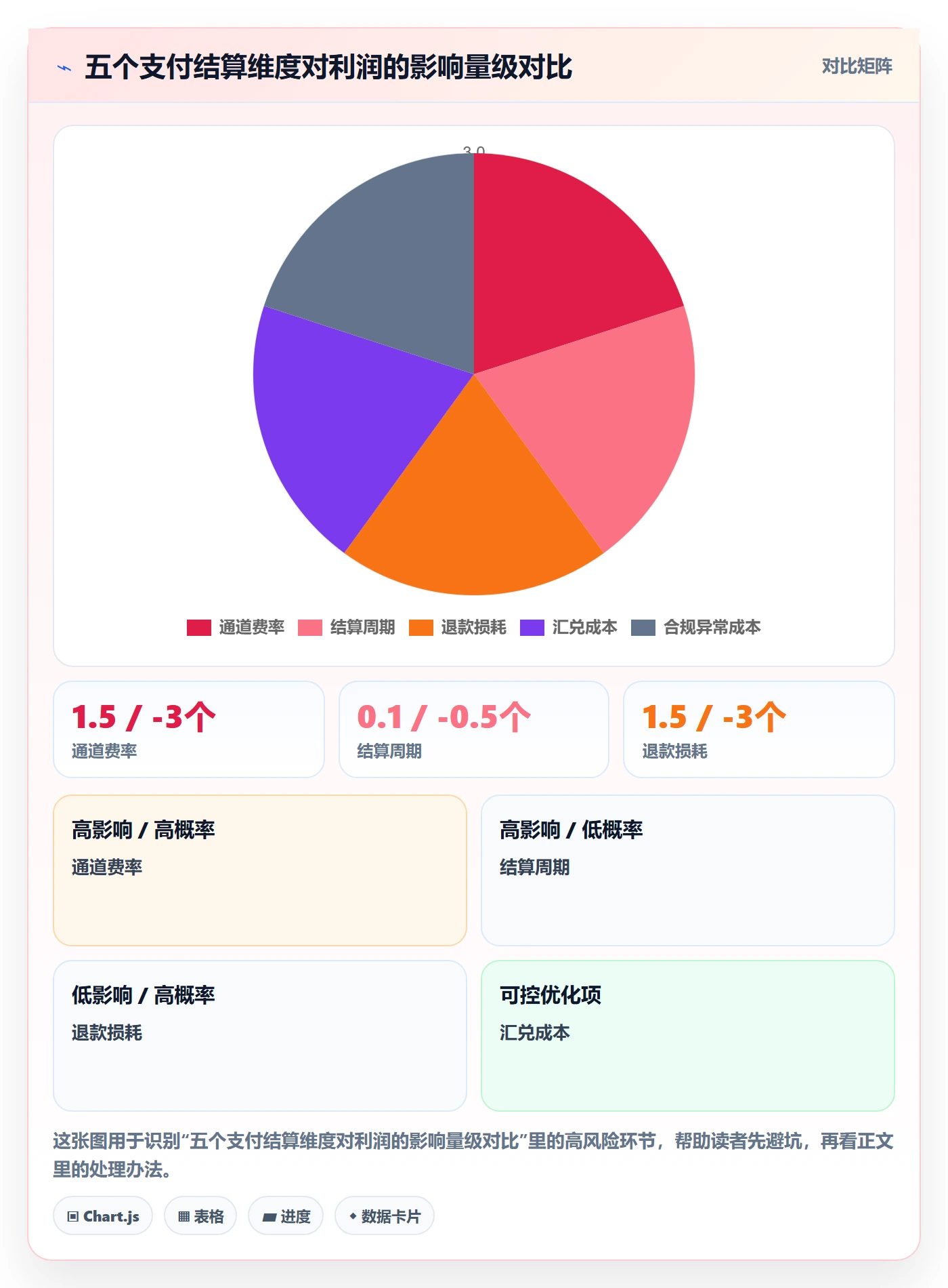 商品分析应用思路：围绕利润空间拆解支付结算