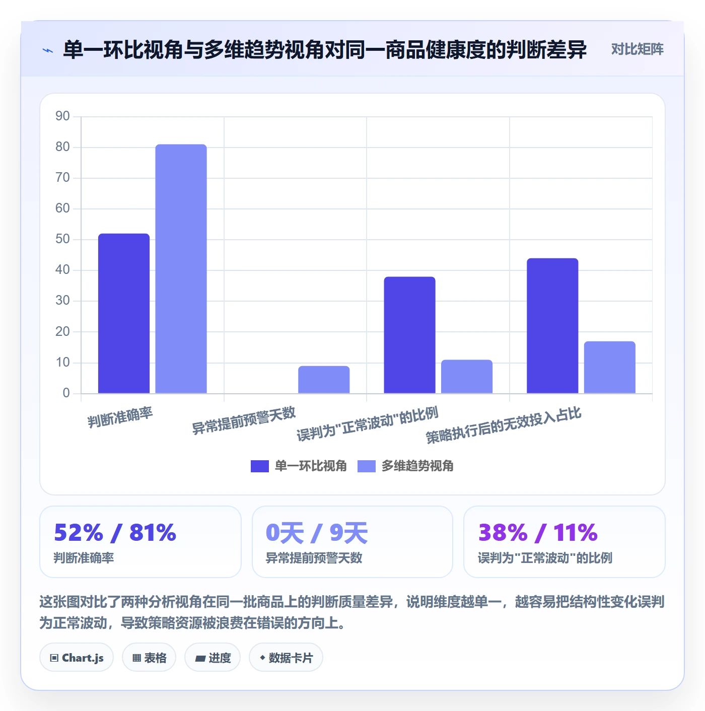 商品分析实用方法：围绕销量趋势建立增长策略