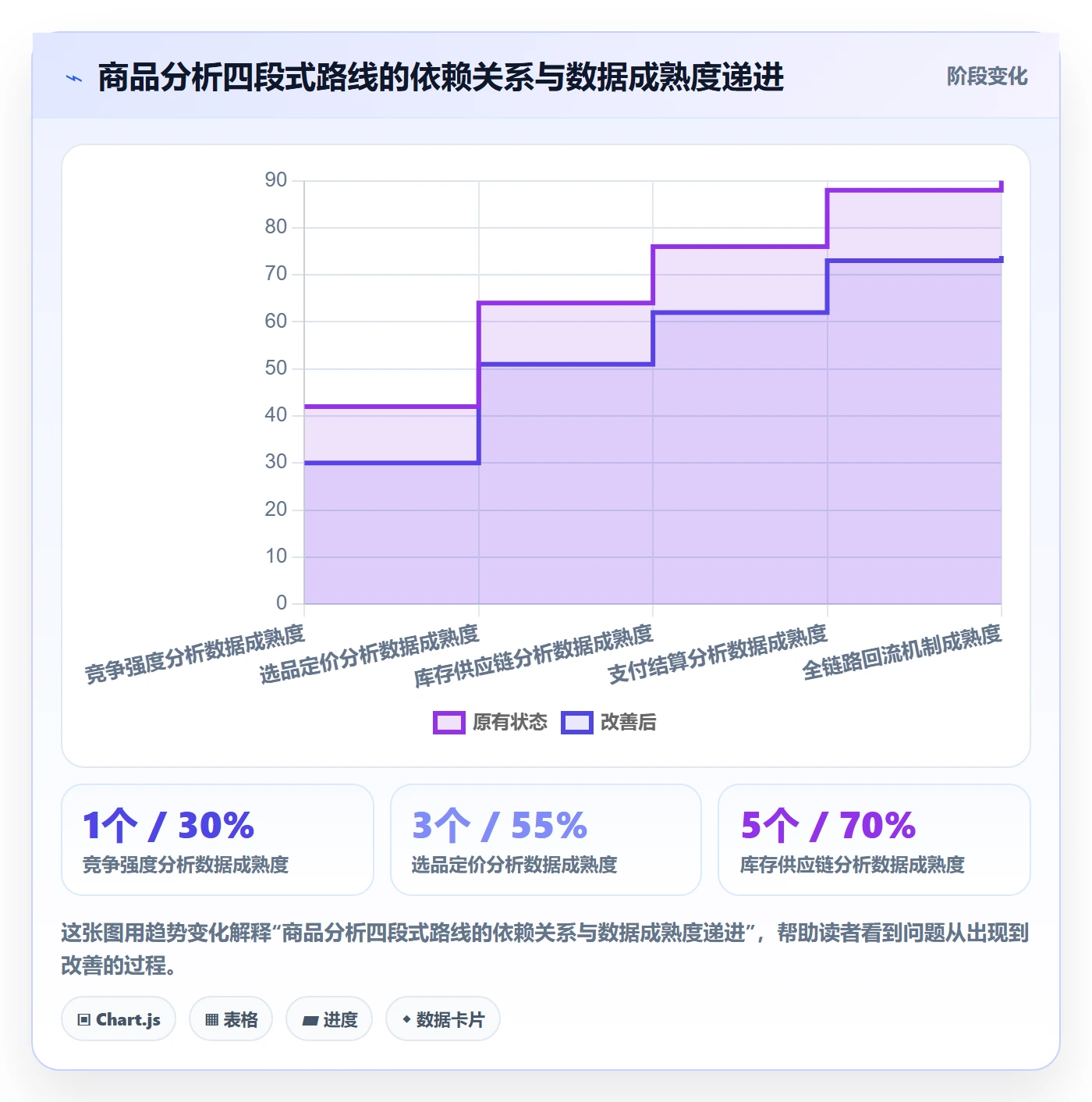 商品分析建设路线：从竞争强度到支付结算分几步