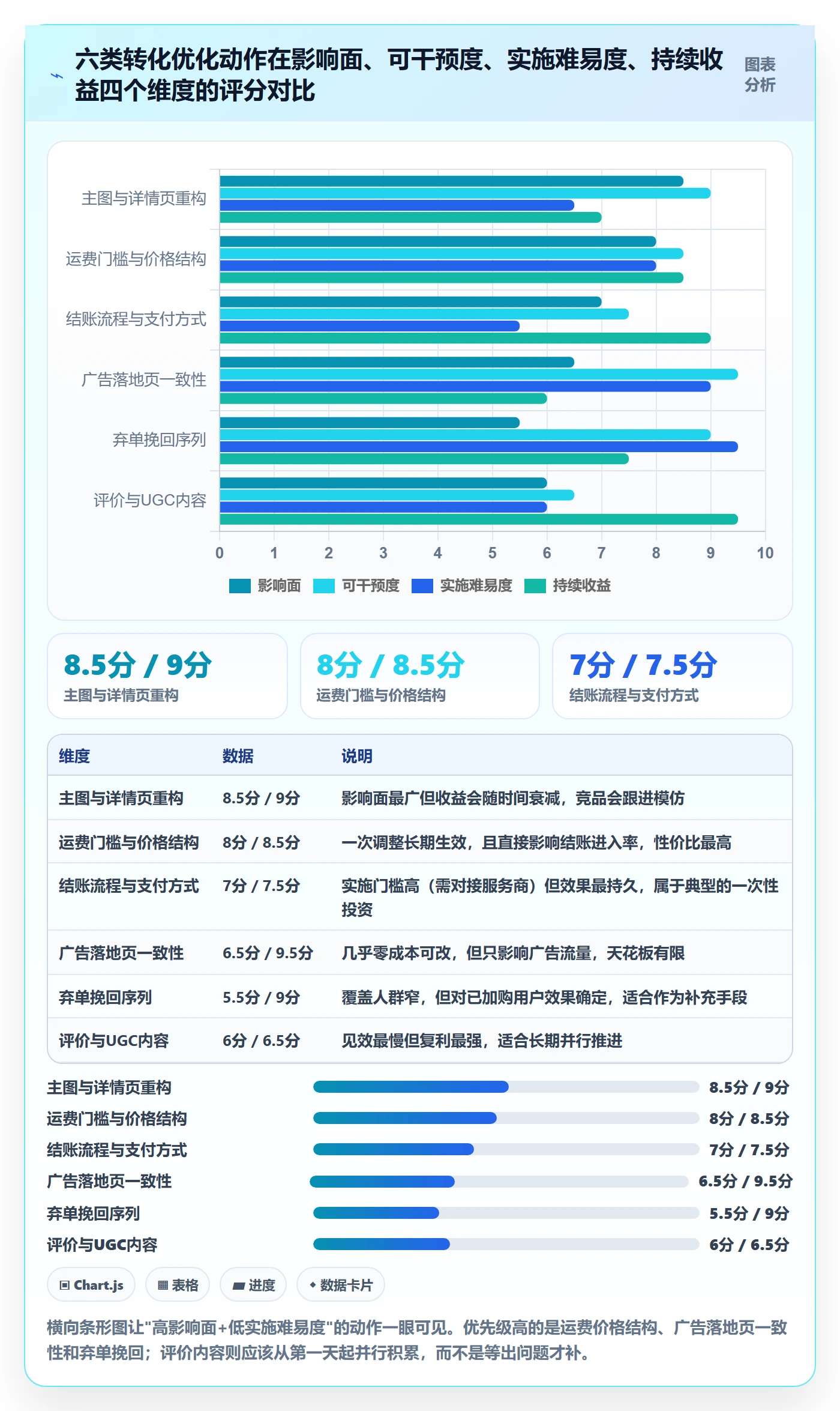跨境电商运营实用方法：围绕转化优化建立中小商家