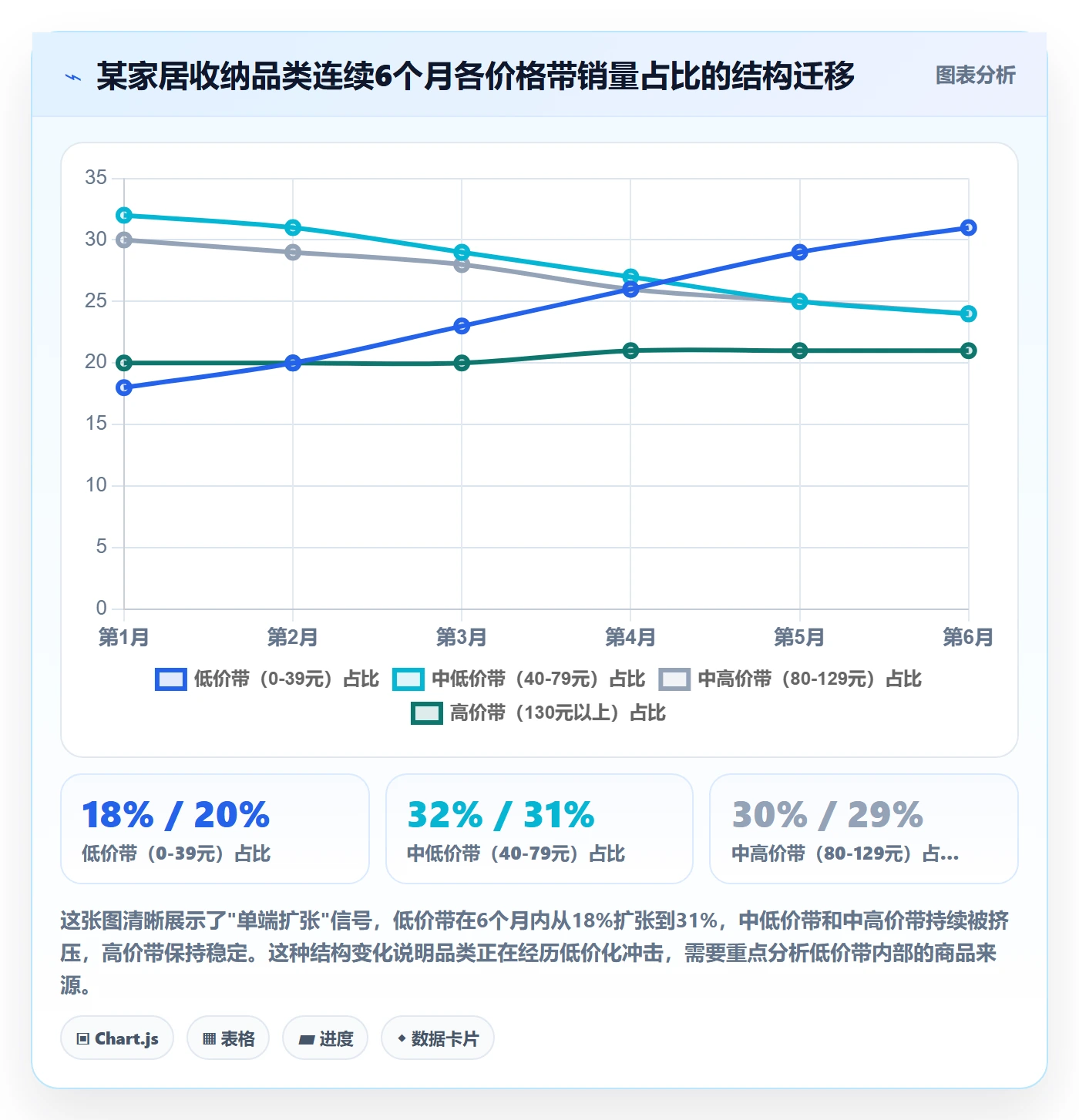 商品分析应用思路：围绕价格带拆解趋势观察