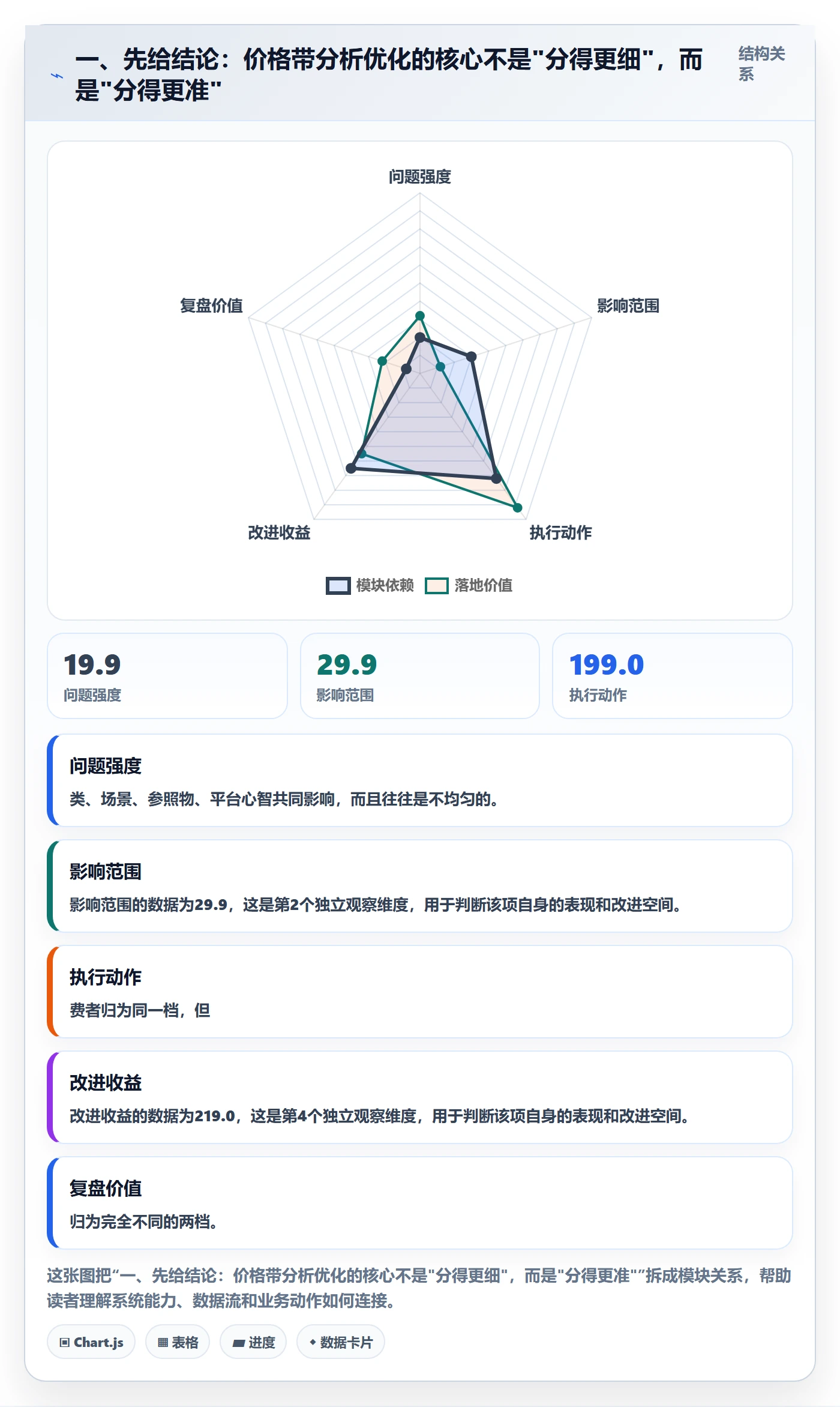 一、先给结论：价格带分析优化的核心不是"分得更细"，而是"分得更准"