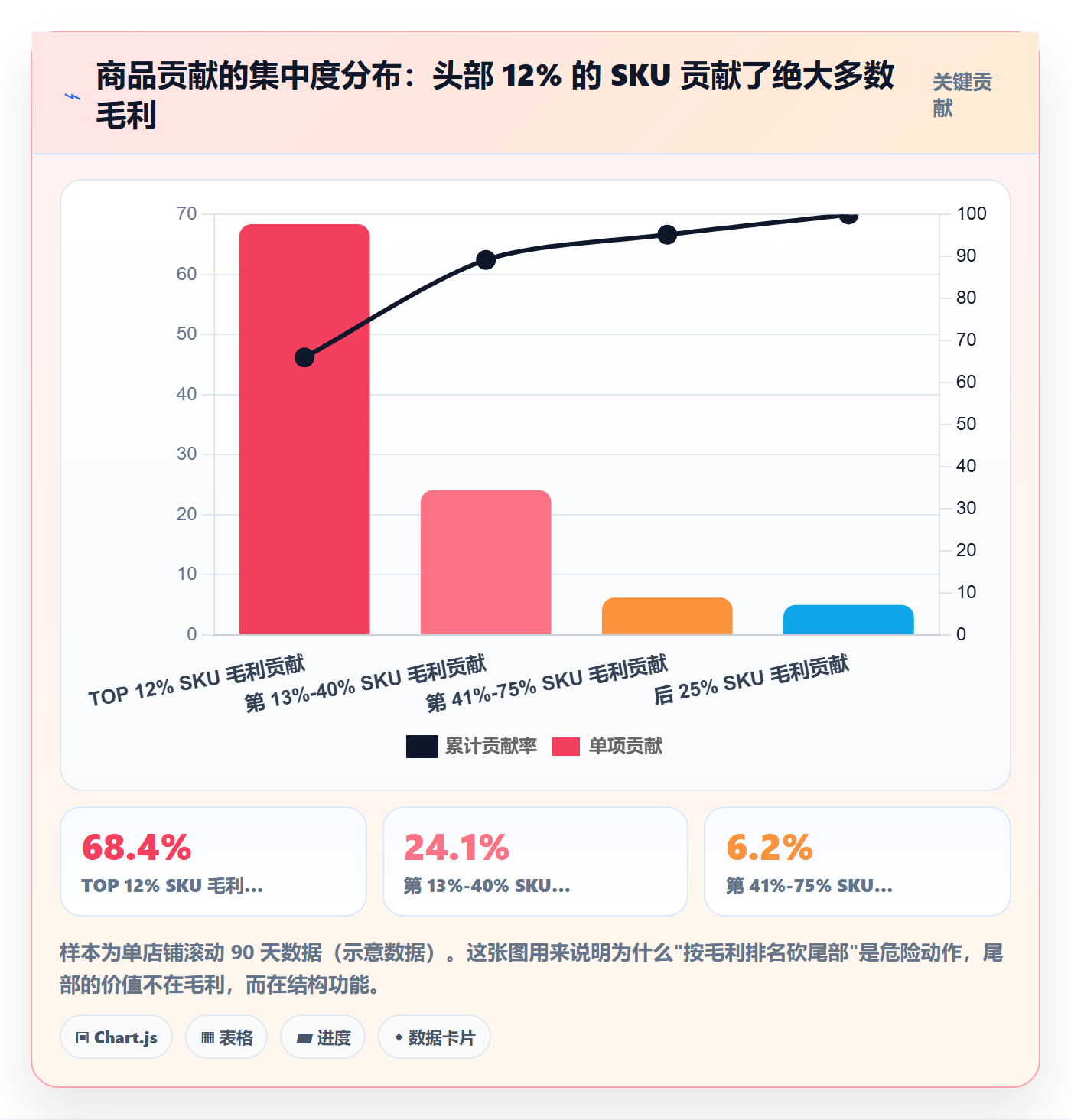商品分析运营框架：把组合优化纳入常见误区