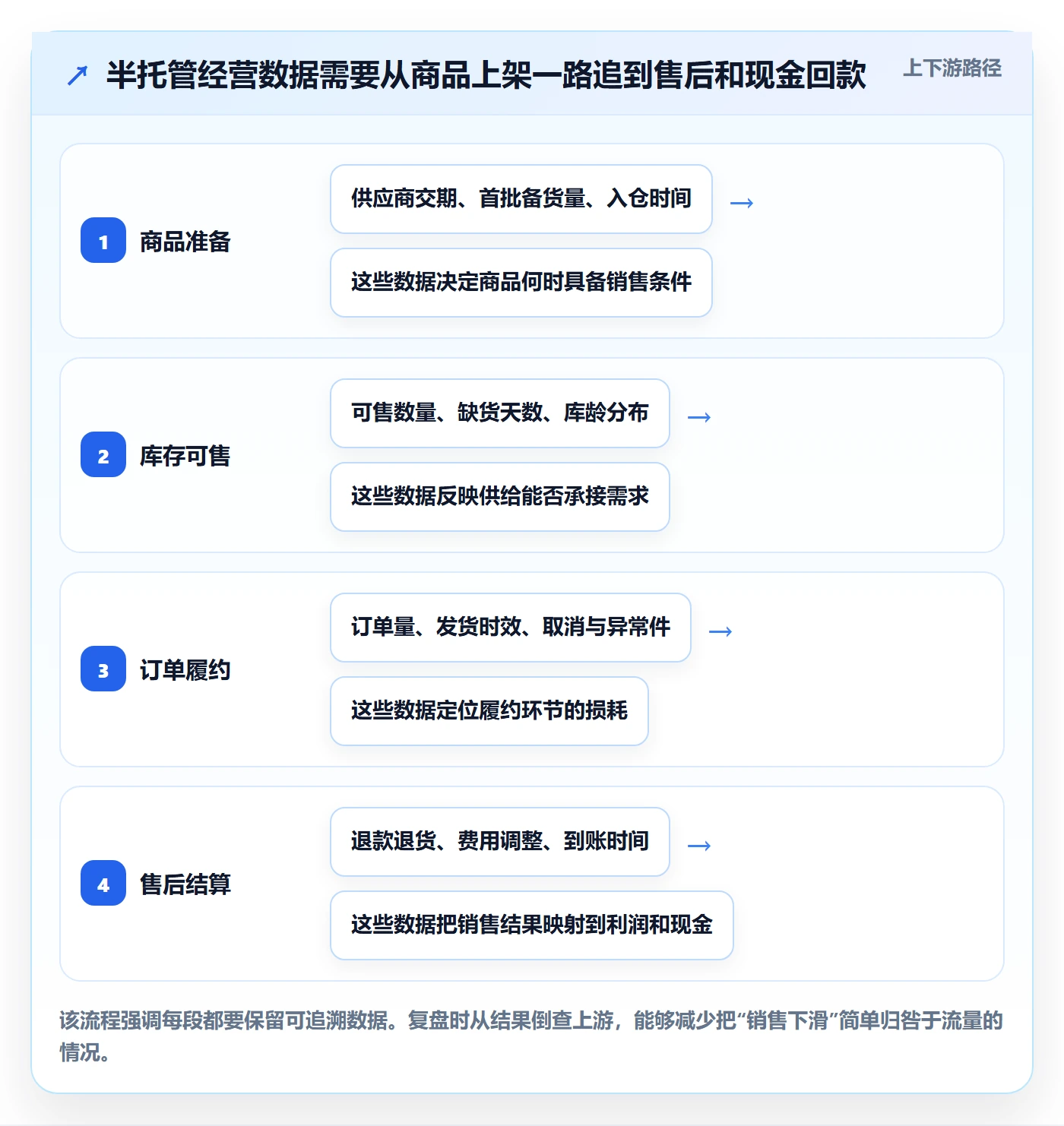 temu场景解析：半托管模式中的季度复盘怎么处理