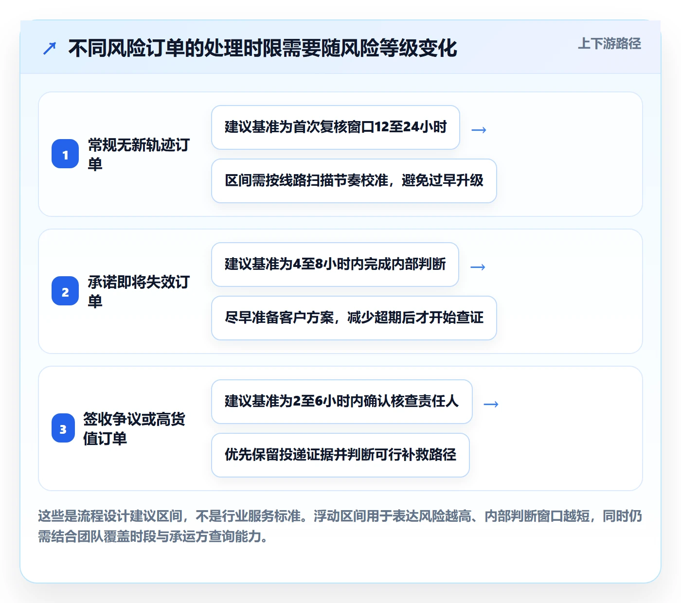 temu规划方法：履约物流与客户服务如何衔接