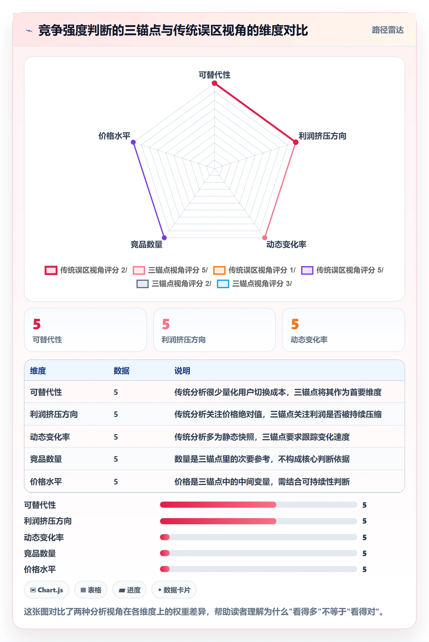 商品分析实践指南：竞争强度的常见误区怎样更有效