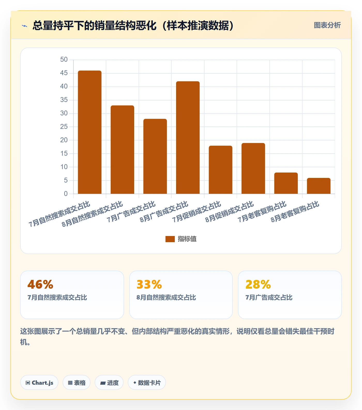 商品分析进阶课：围绕销量趋势完善常见误区