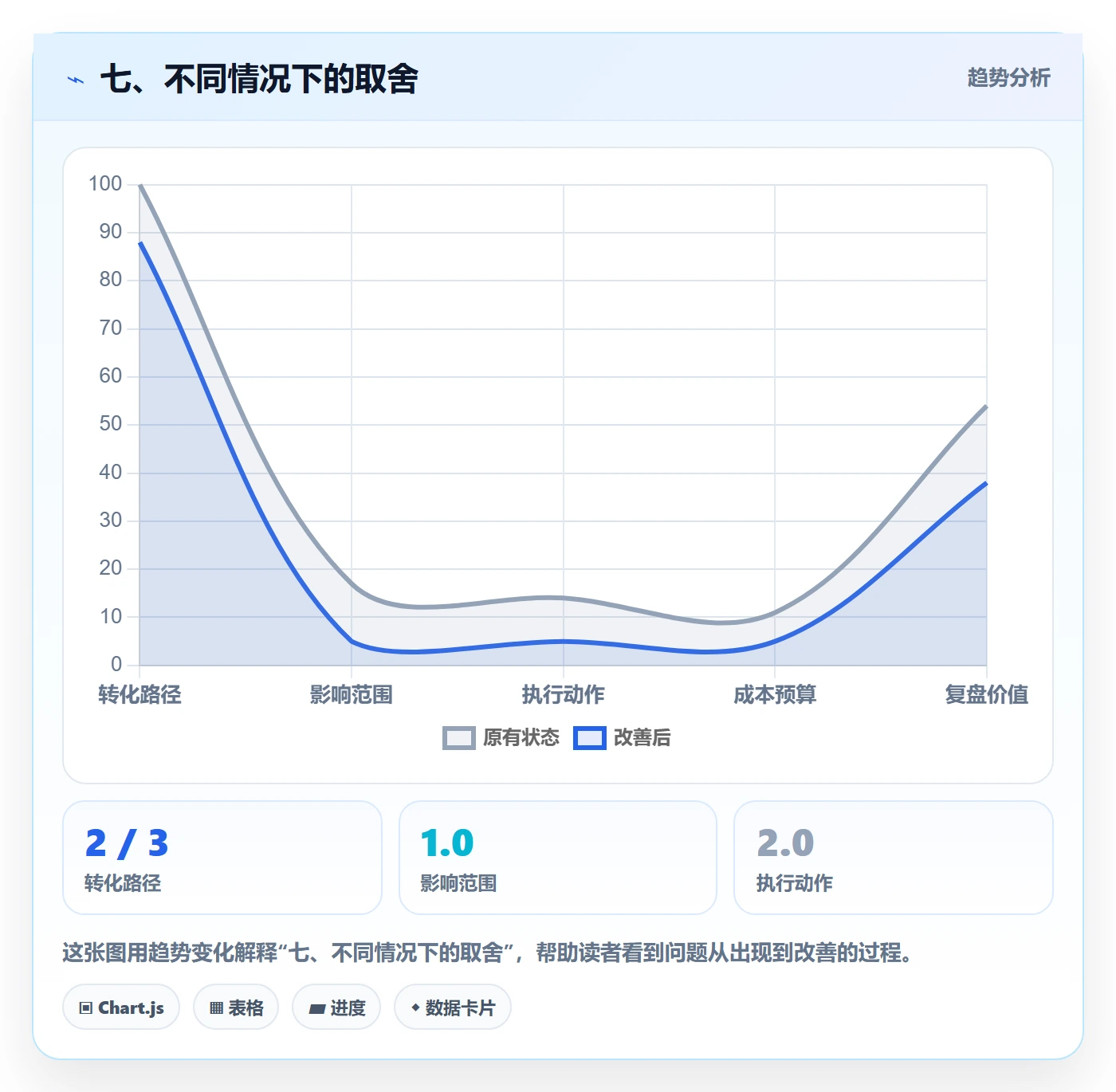 七、不同情况下的取舍