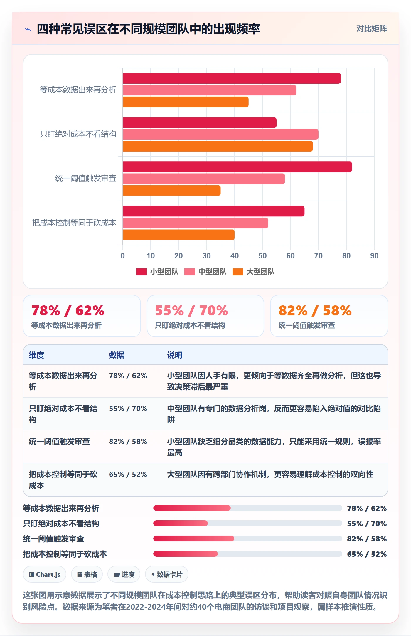 商品分析方案设计：销量趋势场景的成本控制怎么做