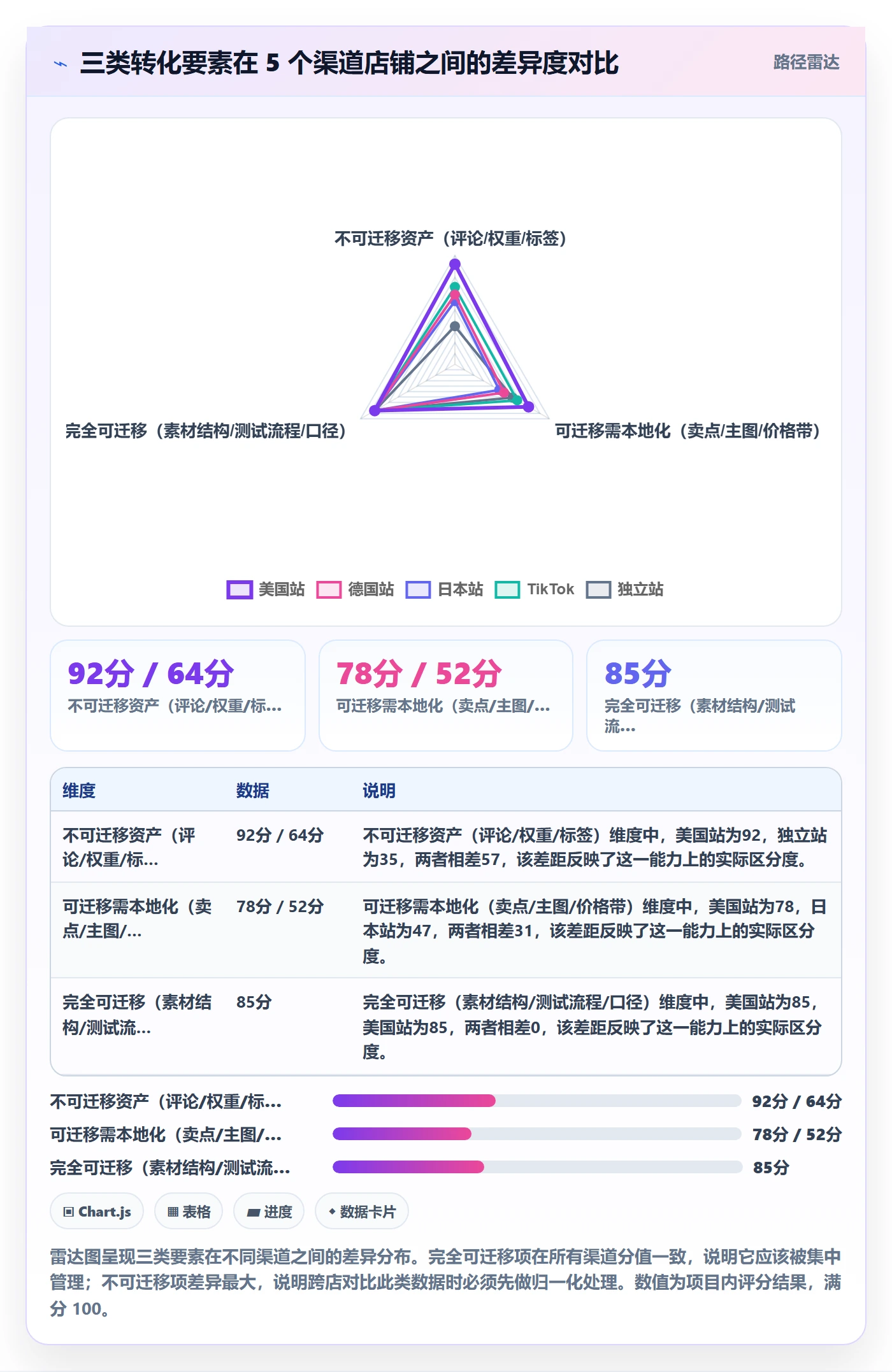 想做好跨境电商运营，先掌握多店经营中的转化优化