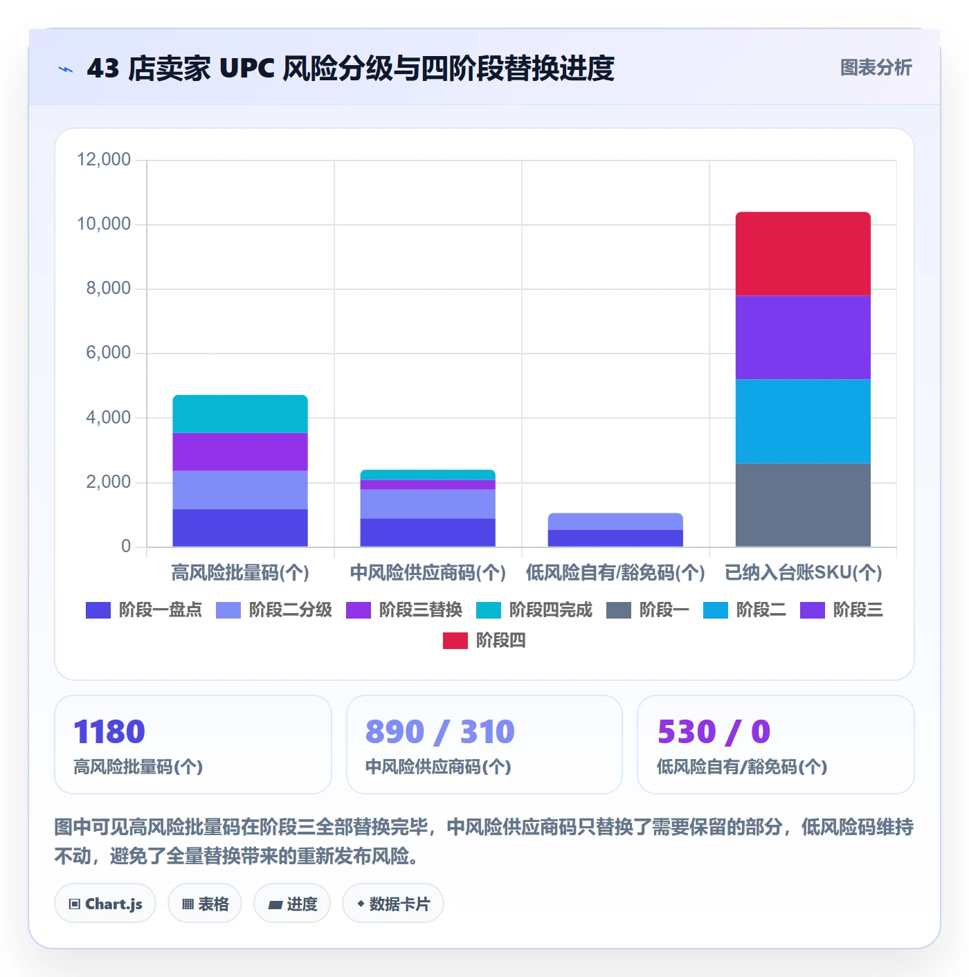 UPC码改造重点：从豁免申请推进店群管理