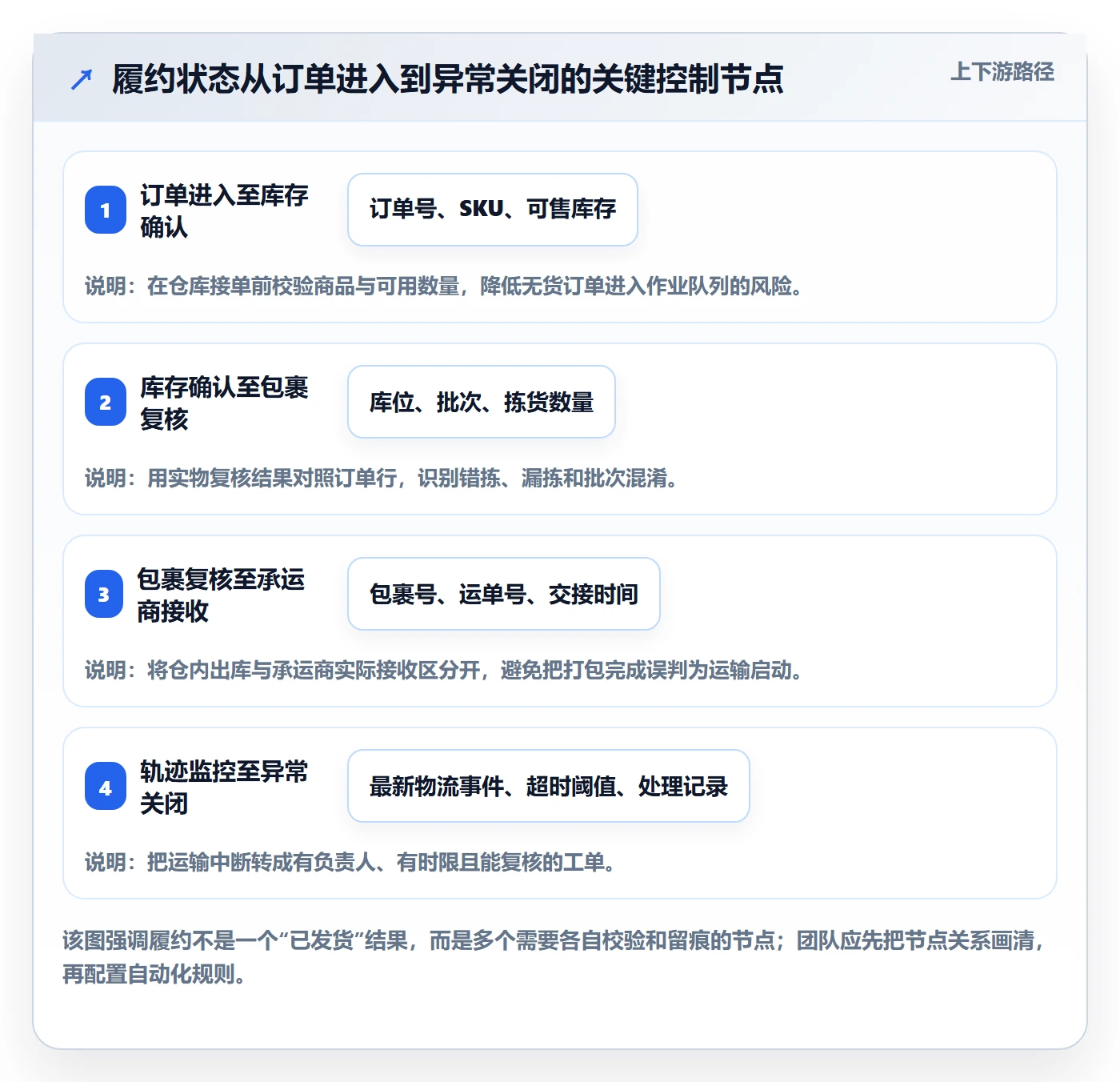 temu执行标准：履约物流环节如何体现系统搭建