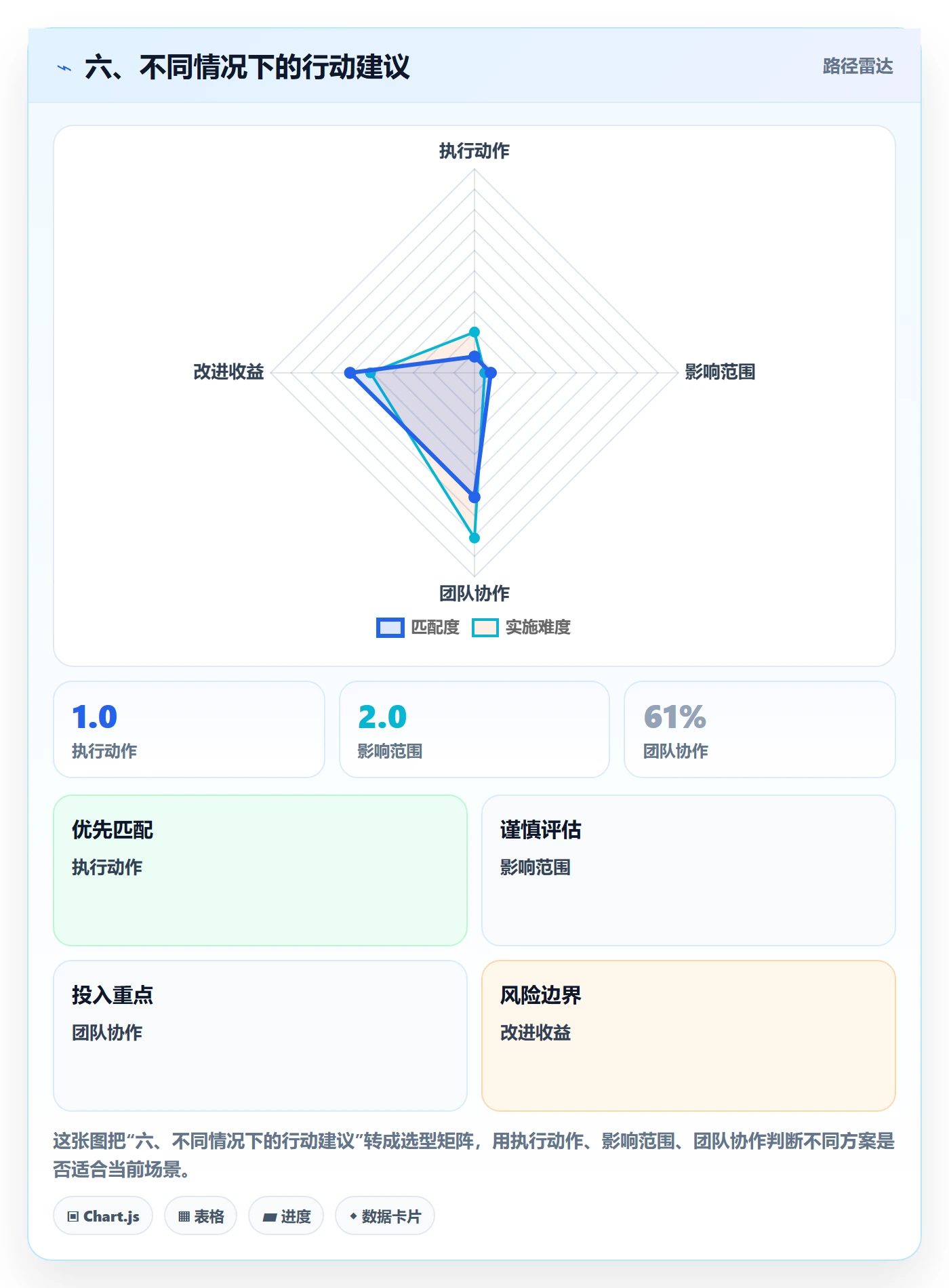 六、不同情况下的行动建议