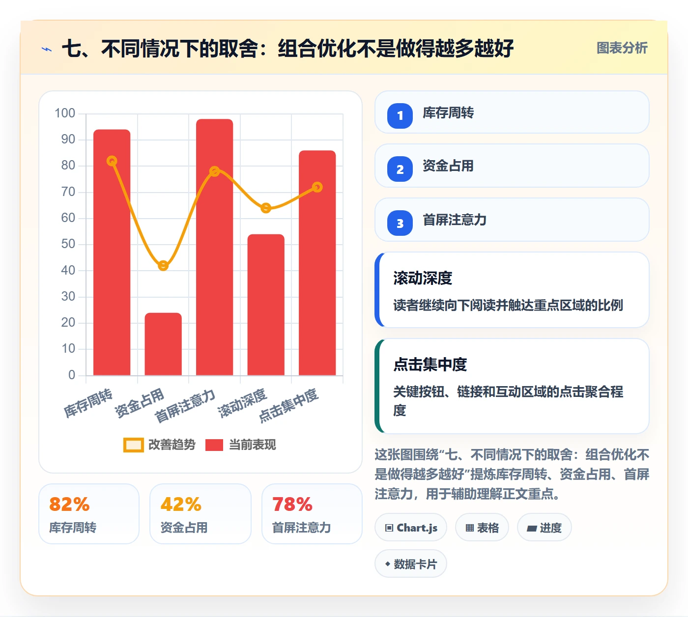 七、不同情况下的取舍：组合优化不是做得越多越好