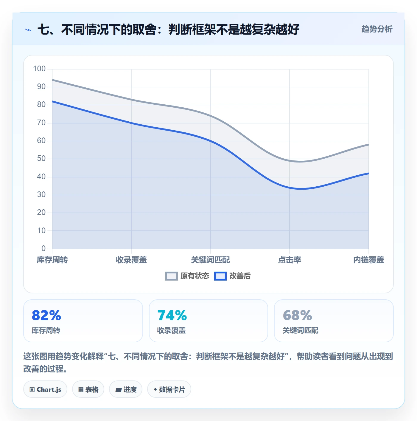 七、不同情况下的取舍：判断框架不是越复杂越好