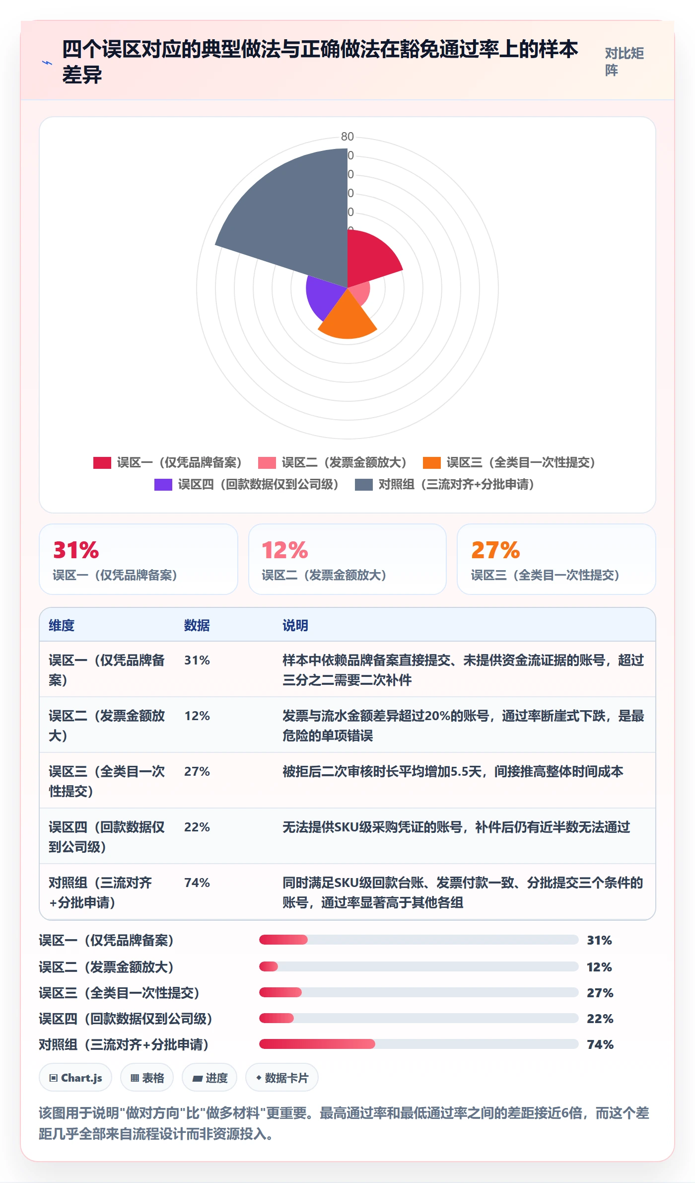 UPC码升级方案：用回款管理改善豁免申请