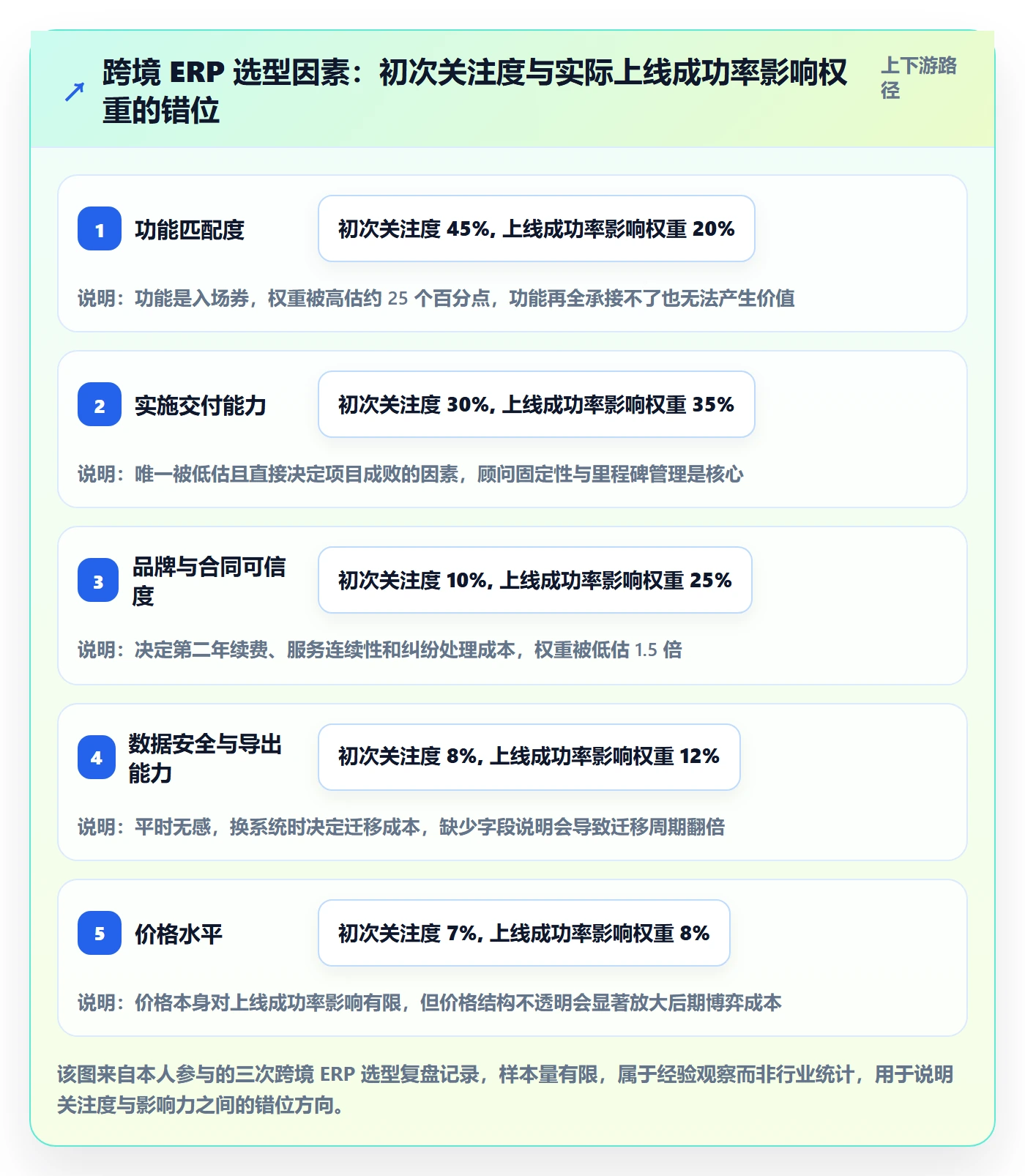 erp跨境电商怎么选？系统实施相关的品牌建设判断标准