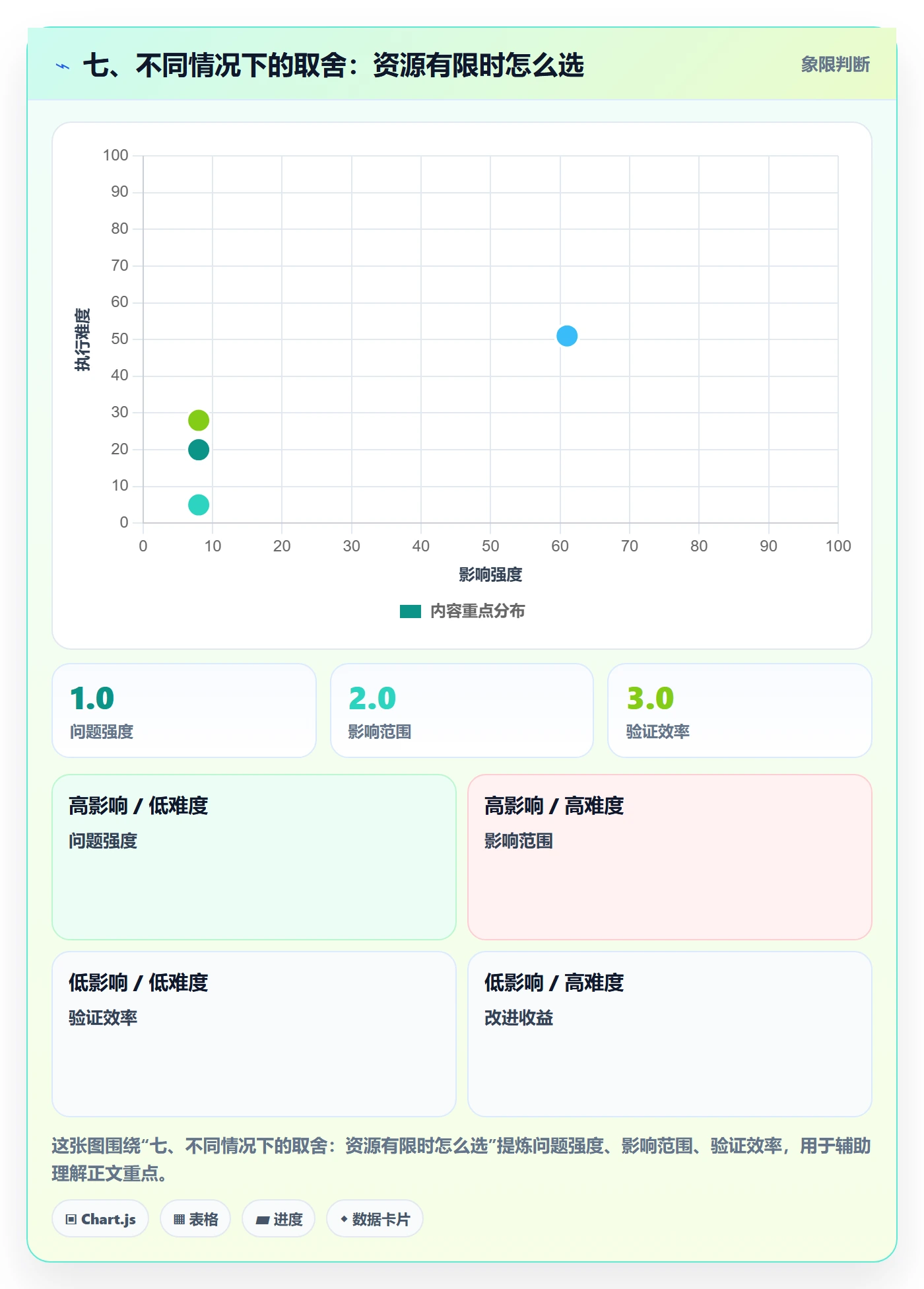 七、不同情况下的取舍：资源有限时怎么选