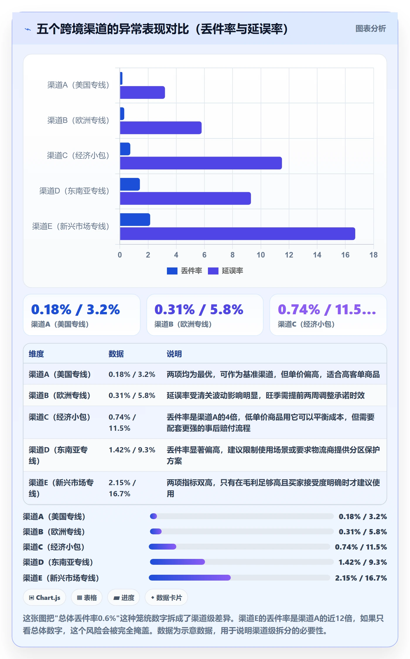 erp跨境电商基础课:物流对接相关的指标体系一次讲透