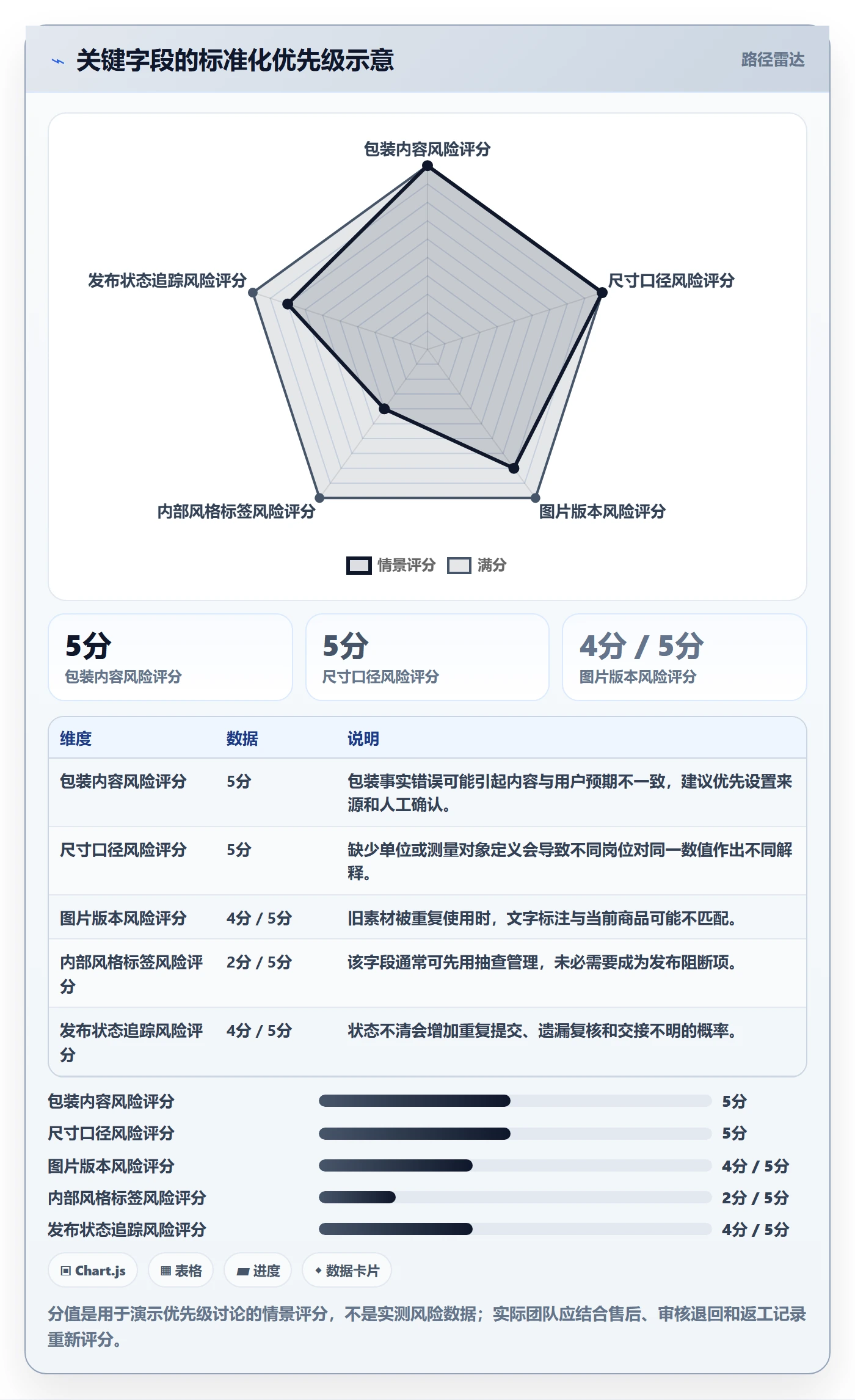 temu实施路径：商品发布如何完成标准化管理