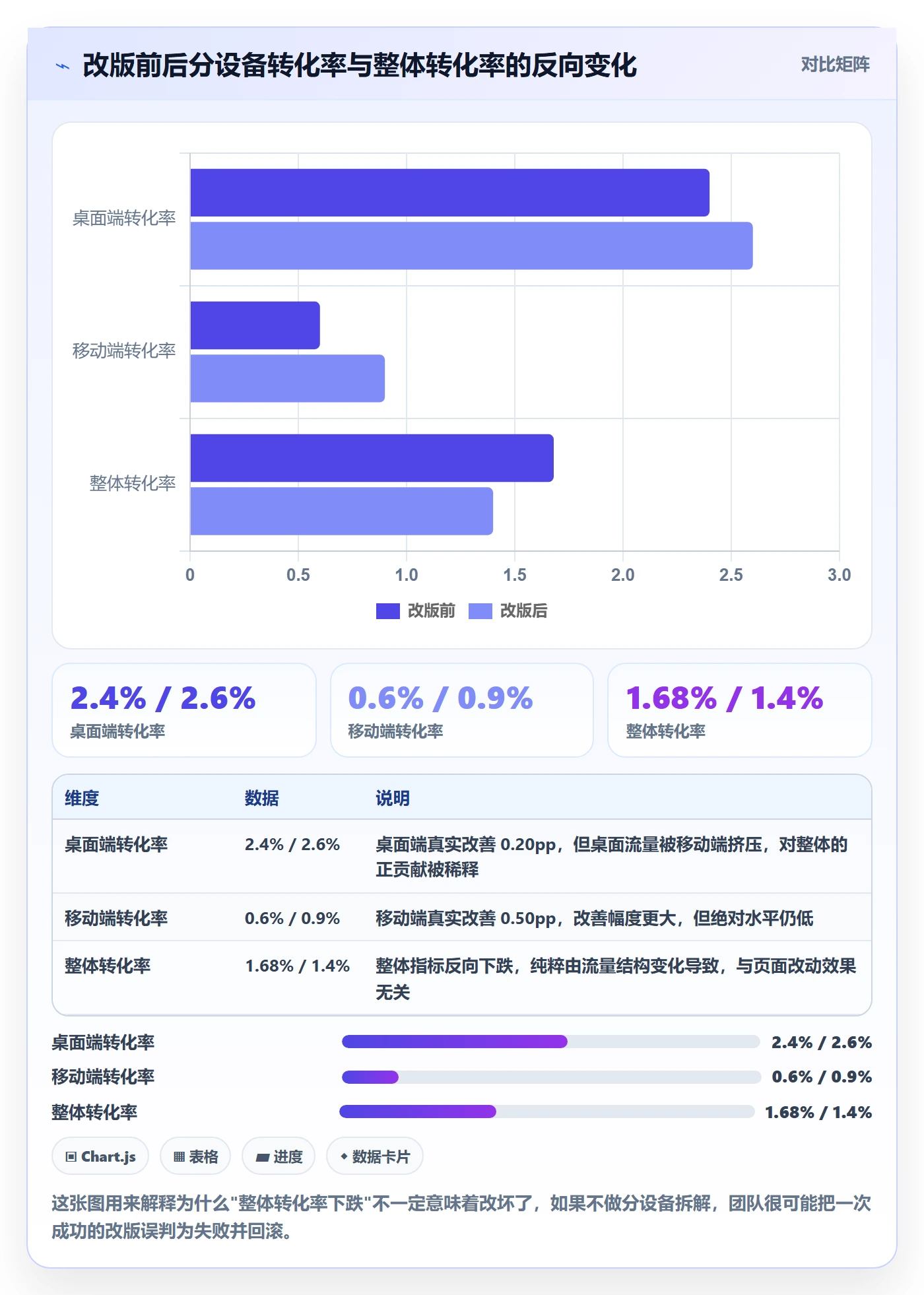 跨境电商运营工作指南：用问题清单解决转化优化问题